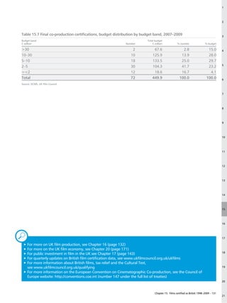 1




                                                                                                                                       2



Table 15.7 Final co-production certifications, budget distribution by budget band, 2007–2009                                           3
Budget band                                                             Total budget
£ million                                                  Number           £ million            % number                 % budget

30                                                            2             67.6                    2.8                    15.0       4
10–30                                                         10            125.9                   13.9                    28.0
5–10                                                          18            133.5                   25.0                    29.7
                                                                                                                                       5
2–5                                                           30            104.3                   41.7                    23.2
=2                                                           12             18.6                   16.7                     4.1
Total                                                         72            449.9                  100.0                   100.0       6
Source: DCMS, UK Film Council.


                                                                                                                                       7




                                                                                                                                       8




                                                                                                                                       9




                                                                                                                                       10




                                                                                                                                       11




                                                                                                                                       12




                                                                                                                                       13




                                                                                                                                       14




                                                                                                                                       15




                                                                                                                                       16




„                                                                                                                                      17

 3
  For more on UK film production, see Chapter 16 (page 132)
 3F
   or more on the UK film economy, see Chapter 20 (page 171)
                                                                                                                                       18
 3F
   or public investment in film in the UK see Chapter 17 (page 143)
 3F
   or quarterly updates on British film certification data, see www.ukfilmcouncil.org.uk/ukfilms
 3F
   or more information about British films, tax relief and the Cultural Test,
   see www.ukfilmcouncil.org.uk/qualifying                                                                                             19

 3F
   or more information on the European Convention on Cinematographic Co-production, see the Council of
   Europe website: http://conventions.coe.int (number 147 under the full list of treaties)
                                                                                                                                       20



                                                                              Chapter 15: Films certified as British 1998–2009 – 131
                                                                                                                                       21
 