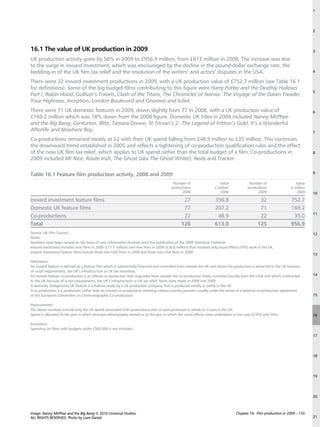 1




                                                                                                                                                                                2




16.1 The value of UK production in 2009                                                                                                                                         3

UK production activity grew by 56% in 2009 to £956.9 million, from £613 million in 2008. The increase was due
to the surge in inward investment, which was encouraged by the decline in the pound-dollar exchange rate, the
bedding-in of the UK film tax relief and the resolution of the writers’ and actors’ disputes in the USA.                                                                        4

There were 32 inward investment productions in 2009, with a UK production value of £752.7 million (see Table 16.1
for definitions). Some of the big budget films contributing to this figure were Harry Potter and the Deathly Hallows
                                                                                                                                                                                5
Part I, Robin Hood, Gulliver’s Travels, Clash of the Titans, The Chronicles of Narnia: The Voyage of the Dawn Treader,
Your Highness, Inception, London Boulevard and Gnomeo and Juliet.
There were 71 UK domestic features in 2009, down slightly from 77 in 2008, with a UK production value of                                                                        6
£169.2 million which was 18% down from the 2008 figure. Domestic UK titles in 2009 included Nanny McPhee
and the Big Bang, Centurion, Blitz, Tamara Drewe, St Trinian’s 2: The Legend of Fritton’s Gold, It’s a Wonderful
Afterlife and Nowhere Boy.                                                                                                                                                      7
Co-productions remained steady at 22 with their UK spend falling from £48.9 million to £35 million. This continues
the downward trend established in 2005 and reflects a tightening of co-production qualification rules and the effect
of the new UK film tax relief, which applies to UK spend rather than the total budget of a film. Co-productions in                                                              8
2009 included Mr Nice, Route Irish, The Ghost (aka The Ghost Writer), Neds and Tracker.

Table 16.1 Feature film production activity, 2008 and 2009                                                                                                                      9

                                                                                           Number of                     Value              Number of                  Value
                                                                                          productions                 £ million            productions              £ million
                                                                                                2008                     2008                    2009                  2009     10
Inward investment feature films                                                                  27                   356.8                       32                752.7
Domestic UK feature films                                                                        77                   207.2                       71                169.2
                                                                                                                                                                                11
Co-productions                                                                                   22                    48.9                       22                 35.0
Total                                                                                           126                   613.0                      125                956.9
Source: UK Film Council.                                                                                                                                                        12
Notes:
Numbers have been revised on the basis of new information received since the publication of the 2009 Statistical Yearbook.
Inward investment includes nine films in 2008 (£17.7 million) and nine films in 2009 (£36.8 million) that involved only visual effects (VFX) work in the UK.
Inward investment feature films include three non-USA films in 2008 and three non-USA films in 2009.
                                                                                                                                                                                13
Definitions:
An inward feature is defined as a feature film which is substantially financed and controlled from outside the UK and where the production is attracted to the UK because
of script requirements, the UK’s infrastructure or UK tax incentives.
An inward feature co-production is an official co-production that originates from outside the co-production treaty countries (usually from the USA) and which is attracted      14
to the UK because of script requirements, the UK’s infrastructure or UK tax relief. None were made in 2008 and 2009.
A domestic (indigenous) UK feature is a feature made by a UK production company that is produced wholly or partly in the UK.
A co-production is a production (other than an inward co-production) involving various country partners usually under the terms of a bilateral co-production agreement
or the European Convention on Cinematographic Co-production.                                                                                                                    15

Measurement:
The above numbers include only the UK spend associated with productions shot or post-produced in whole or in part in the UK.
Spend is allocated to the year in which principal photography started or to the year in which the visual effects were undertaken in the case of VFX-only films.                 16

Exclusions:
Spending on films with budgets under £500,000 is not included.
                                                                                                                                                                                17




                                                                                                                                                                                18




                                                                                                                                                                                19




                                                                                                                                                                                20



Image: Nanny McPhee and the Big Bang © 2010 Universal Studios.                                                                     Chapter 16: Film production in 2009 – 133
ALL RIGHTS RESERVED. Photo by Liam Daniel                                                                                                                                       21
 
