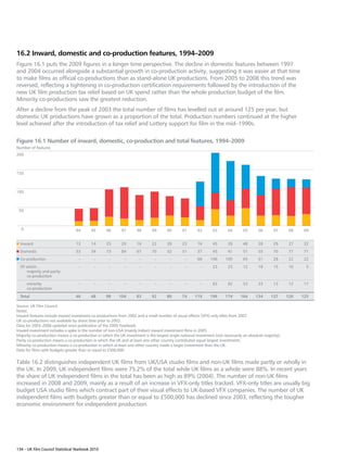 16.2 Inward, domestic and co-production features, 1994–2009
Figure 16.1 puts the 2009 figures in a longer time perspective. The decline in domestic features between 1997
and 2004 occurred alongside a substantial growth in co-production activity, suggesting it was easier at that time
to make films as official co-productions than as stand-alone UK productions. From 2005 to 2008 this trend was
reversed, reflecting a tightening in co-production certification requirements followed by the introduction of the
new UK film production tax relief based on UK spend rather than the whole production budget of the film.
Minority co-productions saw the greatest reduction.
After a decline from the peak of 2003 the total number of films has levelled out at around 125 per year, but
domestic UK productions have grown as a proportion of the total. Production numbers continued at the higher
level achieved after the introduction of tax relief and Lottery support for film in the mid–1990s.

Figure 16.1 Number of inward, domestic, co-production and total features, 1994–2009
Number of features
200



150



100



 50



  0                               94       95       96      97       98       99       00       01      02       03       04       05       06      07       08    09


  Inward                          13       14       25      20       16       22       28       23      16       45       28       48       28      29       27    32
  Domestic                        33       34       73      84       67       70       52       51      37       45       41       51       55      70       77    71
  Co-production                    –        –        –        –        –       –        –        –      66      106      105       65       51      28       22    22
  Of which…                        –        –        –        –        –       –        –        –        –      23       23       12       18      15       10     5
     majority and parity
     co-production
      minority                     –        –        –        –        –       –        –        –        –      83       82       53       33      13       12    17
      co-production
  Total                           46       48      98      104       83       92       80      74      119      196     174      164      134      127      126   125

Source: UK Film Council.
Notes:
Inward features include inward investment co-productions from 2002 and a small number of visual effects (VFX) only titles from 2007.
UK co-productions not available by shoot date prior to 2002.
Data for 2003–2008 updated since publication of the 2009 Yearbook.
Inward investment includes a spike in the number of non-USA (mainly Indian) inward investment films in 2005.
Majority co-production means a co-production in which the UK investment is the largest single national investment (not necessarily an absolute majority).
Parity co-production means a co-production in which the UK and at least one other country contributed equal largest investments.
Minority co-production means a co-production in which at least one other country made a larger investment than the UK.
Data for films with budgets greater than or equal to £500,000.


Table 16.2 distinguishes independent UK films from UK/USA studio films and non-UK films made partly or wholly in
the UK. In 2009, UK independent films were 75.2% of the total while UK films as a whole were 88%. In recent years
the share of UK independent films in the total has been as high as 89% (2004). The number of non-UK films
increased in 2008 and 2009, mainly as a result of an increase in VFX-only titles tracked. VFX-only titles are usually big
budget USA studio films which contract part of their visual effects to UK-based VFX companies. The number of UK
independent films with budgets greater than or equal to £500,000 has declined since 2003, reflecting the tougher
economic environment for independent production.




134 – UK Film Council Statistical Yearbook 2010
 