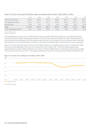 Table 16.3 Value of UK spend of UK/USA studio and independent UK films, 2003–2009, £ million
                                                     2003          2004            2005          2006              2007          2008              2009

UK/USA studio films                            750.0             558.4         236.2          588.6              557.3        348.5              689.7
UK independent films                           352.2             315.3         341.9          222.6              249.2        241.3              226.2
Non-UK films                                    16.9               6.2           4.3           14.2               18.0         23.2               41.0
Total                                        1,119.0             879.8         582.4          825.4              824.5        613.0              956.9
% UK independent films                          32.1              35.8          58.7           27.0               30.2         39.4               23.6
Source: UK Film Council.
See notes to Table 16.2.

The competitiveness of the UK as a destination for internationally mobile film production is significantly affected
by the UK pound-US dollar exchange rate. When the value of the pound in US dollars increases, film production in
the UK becomes more expensive and US producers may choose to stay at home or go to countries where costs and
exchange rates are more favourable. Conversely, if the value of the pound falls, the UK becomes more competitive.
Figure 16.3 shows the high value of the pound in 2007, peaking at a monthly average of $2.07 in November 2007.
The last time the dollar-pound rate was at or above $2.07 was in May 1981. The pound began depreciating
significantly from August 2008, bottoming out at $1.42 in March 2009, before recovering to $1.65 in August 2009.
In January 2010 the rate was $1.61. The average dollar-pound rate for the 30-year period 1980 to 2009 was $1.67.

Figure 16.3 Value of £ sterling in US dollars, 2007–2009
US$
2.5


2.0


1.5


1.0


0.5


0.0                 Jan-07      Apr-07      Jul-07      Oct-07   Jan-08   Apr-08     Jul-08   Oct-08    Jan-09     Apr-09   Jul-09      Oct-09    Jan-10
      £ Sterling in US$

Source: Bank of England.




136 – UK Film Council Statistical Yearbook 2010
 