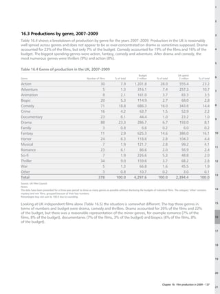1




                                                                                                                                                                               2




16.3 Productions by genre, 2007–2009                                                                                                                                           3

Table 16.4 shows a breakdown of production by genre for the years 2007–2009. Production in the UK is reasonably
well spread across genres and does not appear to be as over-concentrated on drama as sometimes supposed. Drama
accounted for 23% of the films, but only 7% of the budget. Comedy accounted for 19% of the films and 16% of the                                                                4
budget. The biggest spending genres were action, fantasy, comedy and adventure. After drama and comedy, the
most numerous genres were thrillers (9%) and action (8%).
                                                                                                                                                                               5

Table 16.4 Genre of production in the UK, 2007–2009
                                                                                                           Budget                              UK spend
Genre                                                       Number of films          % of total           £ million        % of total           £ million         % of total   6

Action                                                                 30               7.9            1,201.8                28.0             555.4                23.2
Adventure                                                               5               1.3              316.1                 7.4             257.3                10.7       7
Animation                                                               8               2.1              161.0                 3.7              83.3                 3.5
Biopic                                                                 20               5.3              114.9                 2.7              68.0                 2.8
Comedy                                                                 71              18.8              686.3                16.0             343.6                14.4       8

Crime                                                                  16               4.2               63.7                 1.5              52.9                 2.2
Documentary                                                            23               6.1               44.4                 1.0              23.2                 1.0
                                                                                                                                                                               9
Drama                                                                  88              23.3              286.7                 6.7             193.0                 8.1
Family                                                                  3               0.8                6.6                 0.2               6.0                 0.2
Fantasy                                                                11               2.9              625.3                14.6             386.0                16.1       10

Horror                                                                 24               6.3              118.6                 2.8             104.3                 4.4
Musical                                                                 7               1.9              121.7                 2.8              99.2                 4.1
                                                                                                                                                                               11
Romance                                                                23               6.1               86.6                 2.0              56.9                 2.4
Sci-fi                                                                  7               1.9              226.6                 5.3              48.8                 2.0
Thriller                                                               34               9.0              159.6                 3.7              68.2                 2.8       12

War                                                                     5               1.3               66.8                 1.6              45.5                 1.9
Other                                                                   3               0.8               10.7                 0.2               3.0                 0.1
                                                                                                                                                                               13
Total                                                                 378             100.0            4,297.6               100.0           2,394.4               100.0
Source: UK Film Council.
Notes:
The data have been presented for a three-year period to show as many genres as possible without disclosing the budgets of individual films. The category ‘other’ contains      14
mystery and war films, grouped because of their low numbers.
Percentages may not sum to 100.0 due to rounding.

                                                                                                                                                                               15
Looking at UK independent films alone (Table 16.5) the situation is somewhat different. The top three genres in
terms of numbers and budget were drama, comedy and thrillers. Drama accounted for 26% of the films and 22%
of the budget, but there was a reasonable representation of the minor genres, for example romance (7% of the
films, 8% of the budget), documentaries (7% of the films, 3% of the budget) and biopics (6% of the films, 8%                                                                   16
of the budget).

                                                                                                                                                                               17




                                                                                                                                                                               18




                                                                                                                                                                               19




                                                                                                                                                                               20



                                                                                                                                Chapter 16: Film production in 2009 – 137
                                                                                                                                                                               21
 