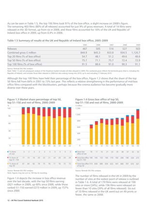 As can be seen in Table 1.5, the top 100 films took 91% of the box office, a slight increase on 2008’s figure.
The remaining 403 films (80% of all releases) accounted for just 9% of gross revenues. A total of 14 films were
released in the 3D format, up from six in 2008, and these films accounted for 16% of the UK and Republic of
Ireland box office in 2009, up from 0.4% in 2008.

Table 1.5 Summary of results at the UK and Republic of Ireland box office, 2005–2009
                                                                                                         2005            2006              2007              2008              2009

Releases                                                                                               467             505               516               527              503
Combined gross £ million                                                                              844.9           845.3             933.8             934.5          1,126.7
Top 20 films (% of box office)                                                                         54.7            48.1              51.2              49.6             48.6
Top 50 films (% of box office)                                                                         75.7            71.1              75.7              72.4             72.9
Top 100 films (% of box office)                                                                        91.5            88.6              91.0              90.3             91.1
Source: Rentrak EDI, RSU analysis.
Note: Table 1.5 and all subsequent analysis of the theatrical market includes all titles released in 2009. The combined gross reflects the territorial gross (that is, including the
Republic of Ireland), and includes those titles released in 2009 but also making money into 2010, up to and including 21 February 2010.

Although the top 100 films have held their percentage of the box office, Figure 1.3 shows that the share of the top
50 films fell from 84% in 2001 to 73% last year. This reflects a relative strengthening in the performance of mid-box
office films compared with the blockbusters, perhaps because the cinema audience has become gradually more
diverse over these years.



Figure 1.3 Market share percentage of top 50,                                               Figure 1.4 Gross box office of top 50,
top 51–150 and rest of films, 2000–2009                                                     top 51–150 and rest of films, 2000–2009
%                                                                                            £ million
100                                                                                          1,200


                                                                                             1,000
 80

                                                                                               800
 60

                                                                                               600

 40
                                                                                               400

 20
                                                                                               200


    0               00     01     02     03      04    05     06      07    08     09             0              00     01      02    03     04     05     06     07     08     09


    % share          3      2      2       2      3      3      5      4      4      3         Gross box         16     11      16    21     23     25     38     37     32     33
    of rest                                                                                    office of rest

    % share of      17     14     16     20     22     21     24     20     24     24          Gross box office 106   105     132    160    179    182    206    190    226    273
    top 51–150                                                                                 top 51–150

    % share of      81     84     82     78     75     76     71     76     72     73          Gross box office 514   628     680    634    622    641    600    707    676    821
    top 50                                                                                     of top 50

Source: Rentrak EDI, RSU analysis.                                                          Source: Rentrak EDI, RSU analysis.
Note: Figures may not sum to 100 due to rounding.
                                                                                            The number of films released in the UK in 2009 by the
Figure 1.4 depicts the increase in box office revenue                                       number of sites at the widest point of release is outlined
over the last decade, with the top 50 films earning                                         in Table 1.6. A total of 170 films were released at 100
£821 million in 2009, up 60% since 2000, while those                                        sites or more (34%), while 196 films were released on
ranked 51–150 earned £273 million in 2009, up 157%                                          fewer than 10 sites (39% of all films released). Six out
since 2000.                                                                                 of 10 films released in the UK went out on 49 prints or
                                                                                            fewer, the same as 2008.

12 – UK Film Council Statistical Yearbook 2010
 