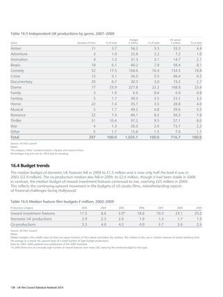 Table 16.5 Independent UK productions by genre, 2007–2009
                                                                                                          Budget                             UK spend
Genre                                                       Number of films         % of total           £ million          % of total        £ million         % of total

Action                                                                  11              3.7                56.2                5.5             33.3                4.6
Adventure                                                                3              1.0                22.8                2.2              7.2                1.0
Animation                                                                4              1.3                31.3                3.1             14.7                2.1
Biopic                                                                  18              6.1                80.2                7.8             58.4                8.1
Comedy                                                                  52             17.5               168.6               16.4            134.5               18.8
Crime                                                                   15              5.1                56.5                5.5             46.4                6.5
Documentary                                                             20              6.7                30.3                3.0             19.2                2.7
Drama                                                                   77             25.9               227.8               22.2            168.8               23.6
Family                                                                   3              1.0                 6.6                0.6              6.0                0.8
Fantasy                                                                  5              1.7                36.3                3.5             23.2                3.2
Horror                                                                  22              7.4                35.7                3.5             28.8                4.0
Musical                                                                  5              1.7                49.2                4.8             39.6                5.5
Romance                                                                 22              7.4                84.1                8.2             56.3                7.8
Thriller                                                                31             10.4                97.2                9.5             57.1                8.0
War                                                                      4              1.3                26.5                2.6             15.7                2.2
Other                                                                    5              1.7                15.8                1.5              7.6                1.1
Total                                                                  297            100.0             1,025.1              100.0            716.7              100.0
Source: UK Film Council.
Notes:
The category ‘other’ contains western, mystery and science fiction.
Percentages may not sum to 100.0 due to rounding.



16.4 Budget trends
The median budget of domestic UK features fell in 2009 to £1.5 million and is now only half the level it was in
2003 (£2.9 million). The co-production median also fell in 2009, to £2.6 million, though it had been stable in 2008.
In contrast, the median budget of inward investment features continued to rise, reaching £25 million in 2009.
This reflects the continuing upward movement in the budgets of US studio films, notwithstanding reports
of financial challenges facing Hollywood.

Table 16.6 Median feature film budgets £ million, 2003–2009
Production category                                             2003           2004              2005                2006           2007           2008             2009

Inward investment features                                     11.5             8.6              3.9*            18.6              10.3           23.1             25.0
Domestic UK productions                                         2.9             2.3              2.0              1.9               1.3            1.7              1.5
Co-productions                                                  3.3             4.0              4.2              4.0               3.7            3.6              2.6
Source: UK Film Council.
Notes:
Median budget is the middle value (ie there are equal numbers of films above and below the median). The median in this case is a better measure of central tendency than
the average as it avoids the upward skew of a small number of high budget productions.
Data for 2003–2008 updated since publication of the 2009 Yearbook.
*In 2005 there was an unusually high number of inward features from India (28), reducing the median budget for that year.




138 – UK Film Council Statistical Yearbook 2010
 