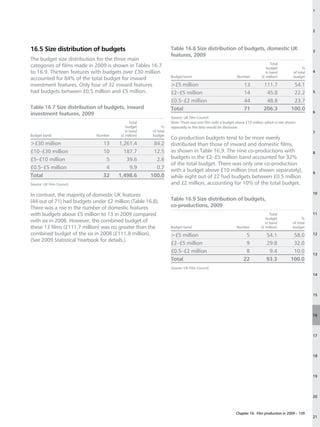 1




                                                                                                                                                     2




16.5 Size distribution of budgets                                Table 16.8 Size distribution of budgets, domestic UK                                3
                                                                 features, 2009
The budget size distribution for the three main
                                                                                                                             Total
categories of films made in 2009 is shown in Tables 16.7                                                                   budget               %
to 16.9. Thirteen features with budgets over £30 million                                                                  in band         of total   4
                                                                 Budget band                            Number         (£ million)        budget
accounted for 84% of the total budget for inward
investment features. Only four of 32 inward features             £5 million                                13          111.7             54.1
had budgets between £0.5 million and £5 million.                 £2–£5 million                              14           45.8             22.2       5

                                                                 £0.5–£2 million                            44           48.8             23.7
Table 16.7 Size distribution of budgets, inward                  Total                                      71          206.3            100.0
                                                                                                                                                     6
investment features, 2009
                                                                 Source: UK Film Council.
                                              Total              Note: There was one film with a budget above £10 million which is not shown
                                            budget          %    separately as the data would be disclosive.
                                           in band    of total                                                                                       7
Budget band                  Number     (£ million)   budget
                                                                 Co-production budgets tend to be more evenly
£30 million                    13     1,261.4         84.2      distributed than those of inward and domestic films,
£10–£30 million                 10       187.7         12.5      as shown in Table 16.9. The nine co-productions with                                8
£5–£10 million                   5        39.6          2.6      budgets in the £2–£5 million band accounted for 32%
                                                                 of the total budget. There was only one co-production
£0.5–£5 million                  4         9.9          0.7      with a budget above £10 million (not shown separately),                             9
Total                           32     1,498.6        100.0      while eight out of 22 had budgets between £0.5 million
Source: UK Film Council.                                         and £2 million, accounting for 10% of the total budget.
                                                                                                                                                     10
In contrast, the majority of domestic UK features
(44 out of 71) had budgets under £2 million (Table 16.8).        Table 16.9 Size distribution of budgets,
There was a rise in the number of domestic features              co-productions, 2009
with budgets above £5 million to 13 in 2009 compared                                                                         Total                   11
                                                                                                                           budget               %
with six in 2008. However, the combined budget of                                                                         in band         of total
these 13 films (£111.7 million) was no greater than the          Budget band                            Number         (£ million)        budget
combined budget of the six in 2008 (£111.8 million).             £5 million                                 5            54.1            58.0       12
(See 2009 Statistical Yearbook for details.)
                                                                 £2–£5 million                               9            29.8            32.0
                                                                 £0.5–£2 million                             8             9.4            10.0
                                                                                                                                                     13
                                                                 Total                                      22            93.3           100.0
                                                                 Source: UK Film Council.
                                                                                                                                                     14




                                                                                                                                                     15




                                                                                                                                                     16




                                                                                                                                                     17




                                                                                                                                                     18




                                                                                                                                                     19




                                                                                                                                                     20



                                                                                                        Chapter 16: Film production in 2009 – 139
                                                                                                                                                     21
 