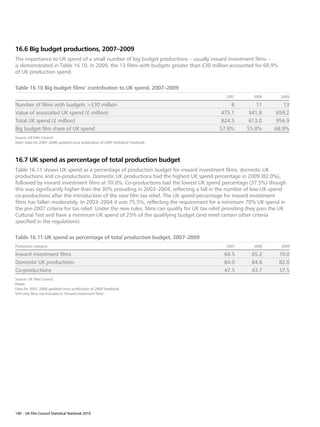 16.6 Big budget productions, 2007–2009
The importance to UK spend of a small number of big budget productions – usually inward investment films –
is demonstrated in Table 16.10. In 2009, the 13 films with budgets greater than £30 million accounted for 68.9%
of UK production spend.

Table 16.10 Big budget films’ contribution to UK spend, 2007–2009
                                                                                              2007        2008        2009

Number of films with budgets £30 million                                                       8          11          13
Value of associated UK spend (£ million)                                                    475.1       341.8       659.2
Total UK spend (£ million)                                                                  824.5       613.0       956.9
Big budget film share of UK spend                                                          57.6%       55.8%       68.9%
Source: UK Film Council.
Note: Data for 2007–2008 updated since publication of 2009 Statistical Yearbook.



16.7 UK spend as percentage of total production budget
Table 16.11 shows UK spend as a percentage of production budget for inward investment films, domestic UK
productions and co-productions. Domestic UK productions had the highest UK spend percentage in 2009 (82.0%),
followed by inward investment films at 70.0%. Co-productions had the lowest UK spend percentage (37.5%) though
this was significantly higher than the 30% prevailing in 2003–2004, reflecting a fall in the number of low-UK-spend
co-productions after the introduction of the new film tax relief. The UK spend percentage for inward investment
films has fallen moderately. In 2003–2004 it was 75.5%, reflecting the requirement for a minimum 70% UK spend in
the pre-2007 criteria for tax relief. Under the new rules, films can qualify for UK tax relief providing they pass the UK
Cultural Test and have a minimum UK spend of 25% of the qualifying budget (and meet certain other criteria
specified in the regulations).

Table 16.11 UK spend as percentage of total production budget, 2007–2009
Production category                                                                           2007        2008        2009

Inward investment films                                                                      64.5        65.2        70.0
Domestic UK productions                                                                      84.0        84.6        82.0
Co-productions                                                                               47.5        43.7        37.5
Source: UK Film Council.
Notes:
Data for 2007–2008 updated since publication of 2009 Yearbook.
VFX-only films not included in ‘Inward investment films’.




140 – UK Film Council Statistical Yearbook 2010
 