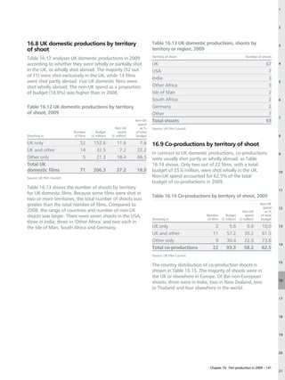 1




                                                                                                                                                      2




16.8 UK domestic productions by territory                                    Table 16.13 UK domestic productions, shoots by                           3
of shoot                                                                     territory or region, 2009
                                                                             Territory of shoot                                   Number of shoots
Table 16.12 analyses UK domestic productions in 2009
according to whether they were wholly or partially shot                      UK                                                                67     4
in the UK, or wholly shot abroad. The majority (52 out                       USA                                                                7
of 71) were shot exclusively in the UK, while 14 films
                                                                             India                                                              3
were shot partly abroad. Five UK domestic films were                                                                                                  5
shot wholly abroad. The non-UK spend as a proportion                         Other Africa                                                       3
of budget (18.0%) was higher than in 2008.                                   Isle of Man                                                        2
                                                                             South Africa                                                       2     6

Table 16.12 UK domestic productions by territory                             Germany                                                            2
of shoot, 2009                                                               Other                                                              7
                                                                                                                                                      7
                                                                  Non-UK     Total shoots                                                      93
                                                                   spend
                                                      Non-UK         as %    Source: UK Film Council.
                           Number        Budget         spend     of total
Shooting in                of films   (£ million)   (£ million)   budget                                                                              8

UK only                        52      152.6           11.6         7.6      16.9 Co-productions by territory of shoot
UK and other                   14       32.5            7.2        22.2
                                                                             In contrast to UK domestic productions, co-productions                   9
Other only                      5       21.3           18.4        86.5      were usually shot partly or wholly abroad, as Table
Total UK                                                                     16.14 shows. Only two out of 22 films, with a total
domestic films                 71      206.3           37.2        18.0      budget of £5.6 million, were shot wholly in the UK.                      10
Source: UK Film Council.                                                     Non-UK spend accounted for 62.5% of the total
                                                                             budget of co-productions in 2009.
Table 16.13 shows the number of shoots by territory
                                                                                                                                                      11
for UK domestic films. Because some films were shot in
                                                                             Table 16.14 Co-productions by territory of shoot, 2009
two or more territories, the total number of shoots was
greater than the total number of films. Compared to                                                                                        Non-UK
                                                                                                                                            spend     12
2008, the range of countries and number of non-UK                                                                              Non-UK         as %
shoots was larger. There were seven shoots in the USA,                                                  Number      Budget       spend     of total
                                                                             Shooting in                of films (£ million) (£ million)   budget
three in India, three in ‘Other Africa’ and two each in
the Isle of Man, South Africa and Germany.                                   UK only                         2        5.6         0.6       10.0      13

                                                                             UK and other                   11       57.2        35.2       61.5
                                                                             Other only                      9       30.4        22.5       73.8
                                                                                                                                                      14
                                                                             Total co-productions           22       93.3        58.2       62.5
                                                                             Source: UK Film Council.

                                                                                                                                                      15
                                                                             The country distribution of co-production shoots is
                                                                             shown in Table 16.15. The majority of shoots were in
                                                                             the UK or elsewhere in Europe. Of the non-European
                                                                                                                                                      16
                                                                             shoots, three were in India, two in New Zealand, two
                                                                             in Thailand and four elsewhere in the world.

                                                                                                                                                      17




                                                                                                                                                      18




                                                                                                                                                      19




                                                                                                                                                      20



                                                                                                          Chapter 16: Film production in 2009 – 141
                                                                                                                                                      21
 