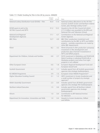 1




                                                                                                                                             2



Table 17.1 Public funding for film in the UK by source, 2008/09                                                                              3
                                                     Amount            %
Source                                               £ million   of total   Notes

National Lottery Distribution Fund (DCMS) – Film       45.9      17.9       National Lottery allocations to the UK Film                      4
                                                                            Council, Scottish Screen and Northern Ireland
                                                                            Screen, plus Heritage Lottery Fund(1)
DCMS grant-in-aid to the                               31.2      12.2       Awards to the UK Film Council (of which                          5
UK Film Council and NFTS                                                    £17.4 million was awarded to the BFI) and
                                                                            National Film and Television School
National and Regional                                  17.1        6.7      Contributions to the National and Regional                       6
Development Agencies                                                        Screen Agencies
BBC Films                                              12.7        4.9      BBC Films’ production investment and
                                                                            contributions by the BBC to NFTS and N/RSA                       7
                                                                            projects – excludes acquisitions etc made by
                                                                            other BBC departments
Film4                                                    8.2       3.2      Film4 (Channel 4’s film production company)                      8
                                                                            investment in film development and
                                                                            production plus Channel 4 investment in
                                                                            NFTS and N/RSA projects                                          9

Department for Children, Schools and Families            6.8       2.7      DCSF investment in Mediabox and FILMCLUB.
                                                                            Match funding in individual FILMCLUB or
                                                                            Mediabox projects (and other First Light                         10
                                                                            projects) is not collated
Other European Union                                     4.6       1.8      European Regional Development Fund and
                                                                            European Social Fund                                             11

Scottish Government                                      4.3       1.7      Includes spend from all Scottish government
                                                                            agencies into strategic bodies/projects
                                                                                                                                             12
EU MEDIA Programme                                       3.9       1.5      European Union MEDIA Programme(2)
Higher Education Funding Council                         3.1       1.2      HEFC investment in Screen Academies and
                                                                            a small number of projects by strategic
                                                                                                                                             13
                                                                            agencies(3)
Welsh Assembly Government                                2.3       0.9      Includes spend from all Welsh government
                                                                            agencies into strategic film bodies/projects                     14
Northern Ireland Executive                               1.5       0.6      Includes spend from all Northern Ireland
                                                                            government agencies into strategic
                                                                            bodies/projects                                                  15
Ofcom                                                    1.0       0.4      Contribution to BFI National Archive
                                                                            for television
Department for Innovation, Universities and Skills       1.0       0.4      Awards to Screen Academies, Skillset                             16
                                                                            and N/RSAs

                                                                                                                                             17




                                                                                                                                             18




                                                                                                                                             19




                                                                                                                                             20



                                                                                     Chapter 17: Public investment in film in the UK – 145
                                                                                                                                             21
 