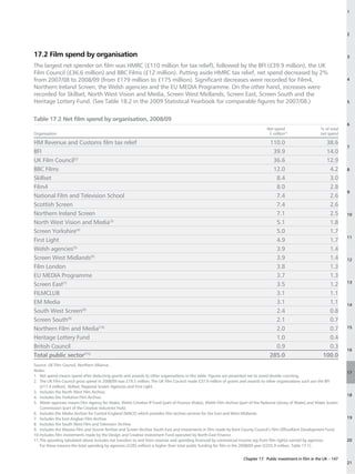 1




                                                                                                                                                                              2




17.2 Film spend by organisation                                                                                                                                               3

The largest net spender on film was HMRC (£110 million for tax relief), followed by the BFI (£39.9 million), the UK
Film Council (£36.6 million) and BBC Films (£12 million). Putting aside HMRC tax relief, net spend decreased by 2%
from 2007/08 to 2008/09 (from £179 million to £175 million). Significant decreases were recorded for Film4,                                                                   4
Northern Ireland Screen, the Welsh agencies and the EU MEDIA Programme. On the other hand, increases were
recorded for Skillset, North West Vision and Media, Screen West Midlands, Screen East, Screen South and the
Heritage Lottery Fund. (See Table 18.2 in the 2009 Statistical Yearbook for comparable figures for 2007/08.)                                                                  5



Table 17.2 Net film spend by organisation, 2008/09
                                                                                                                                                                              6
                                                                                                                                   Net spend                     % of total
Organisation                                                                                                                        £ million(1)                 net spend

HM Revenue and Customs film tax relief                                                                                              110.0                          38.6
                                                                                                                                                                              7
BFI                                                                                                                                  39.9                          14.0
UK Film Council(2)                                                                                                                   36.6                          12.9
BBC Films                                                                                                                            12.0                           4.2       8

Skillset                                                                                                                              8.4                           3.0
Film4                                                                                                                                 8.0                           2.8
                                                                                                                                                                              9
National Film and Television School                                                                                                   7.4                           2.6
Scottish Screen                                                                                                                       7.4                           2.6
Northern Ireland Screen                                                                                                               7.1                           2.5       10
North West Vision and Media(3)                                                                                                        5.1                           1.8
Screen Yorkshire(4)                                                                                                                   5.0                           1.7
                                                                                                                                                                              11
First Light                                                                                                                           4.9                           1.7
Welsh agencies(5)                                                                                                                     3.9                           1.4
Screen West Midlands(6)                                                                                                               3.9                           1.4       12
Film London                                                                                                                           3.8                           1.3
EU MEDIA Programme                                                                                                                    3.7                           1.3
                                                                                                                                                                              13
Screen East(7)                                                                                                                        3.5                           1.2
FILMCLUB                                                                                                                              3.1                           1.1
EM Media                                                                                                                              3.1                           1.1       14
South West Screen(8)                                                                                                                  2.4                           0.8
Screen South(9)                                                                                                                       2.1                           0.7
Northern Film and Media(10)                                                                                                           2.0                           0.7       15

Heritage Lottery Fund                                                                                                                 1.0                           0.4
British Council                                                                                                                       0.9                           0.3
                                                                                                                                                                              16
Total public sector(11)                                                                                                             285.0                         100.0
Source: UK Film Council, Northern Alliance.
Notes:                                                                                                                                                                        17
1.	 Net spend means spend after deducting grants and awards to other organisations in this table. Figures are presented net to avoid double counting.
2.	 The UK Film Council gross spend in 2008/09 was £74.5 million. The UK Film Council made £37.9 million of grants and awards to other organisations such asn the BFI
	 (£17.4 million), Skillset, Regional Screen Agencies and First Light.
3.	 Includes the North West Film Archive.
                                                                                                                                                                              18
4.	 Includes the Yorkshire Film Archive.
5.	 Welsh agencies means Film Agency for Wales, Welsh Creative IP Fund (part of Finance Wales), Welsh Film Archive (part of the National Library of Wales) and Wales Screen
	 Commission (part of the Creative Industries Hub).
6.	 Includes the Media Archive for Central England (MACE) which provides film archive services for the East and West Midlands.
7.	 Includes the East Anglian Film Archive.                                                                                                                                   19
8.	 Includes the South West Film and Television Archive.
9.	 Includes the Wessex Film and Sound Archive and Screen Archive South East and investments in film made by Kent County Council’s Film Office/Kent Development Fund.
10.	ncludes film investments made by the Design and Creative Investment Fund operated by North East Finance.
    I                                                                            	
11.	 he spending tabulated above includes net transfers to and from reserves and spending financed by commercial income (eg from film rights) earned by agencies.
    T                                                                                                                                                                         20
	 For these reasons the total spending by agencies (£285 million) is 	 igher than total public funding for film in the 2008/09 year (£255.9 million, Table 17.1).
                                                                       h


                                                                                                                      Chapter 17: Public investment in film in the UK – 147
                                                                                                                                                                              21
 