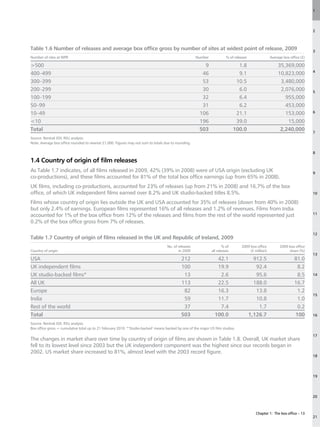 1




                                                                                                                                                                              2



Table 1.6 Number of releases and average box office gross by number of sites at widest point of release, 2009                                                                 3
Number of sites at WPR                                                                                Number             % of releases               Average box office (£)

500                                                                                                      9                     1.8                       35,369,000
                                                                                                                                                                              4
400–499                                                                                                  46                     9.1                       10,823,000
300–399                                                                                                  53                    10.5                        3,480,000
200–299                                                                                                  30                     6.0                        2,076,000          5
100–199                                                                                                  32                     6.4                          955,000
50–99                                                                                                    31                     6.2                          453,000
10–49                                                                                                   106                    21.1                          153,000          6

10                                                                                                     196                    39.0                           15,000
Total                                                                                                   503                   100.0                        2,240,000
                                                                                                                                                                              7
Source: Rentrak EDI, RSU analysis.
Note: Average box office rounded to nearest £1,000. Figures may not sum to totals due to rounding.

                                                                                                                                                                              8

1.4 Country of origin of film releases
As Table 1.7 indicates, of all films released in 2009, 42% (39% in 2008) were of USA origin (excluding UK                                                                     9
co-productions), and these films accounted for 81% of the total box office earnings (up from 65% in 2008).
UK films, including co-productions, accounted for 23% of releases (up from 21% in 2008) and 16.7% of the box
office, of which UK independent films earned over 8.2% and UK studio-backed titles 8.5%.                                                                                      10

Films whose country of origin lies outside the UK and USA accounted for 35% of releases (down from 40% in 2008)
but only 2.4% of earnings. European films represented 16% of all releases and 1.2% of revenues. Films from India
                                                                                                                                                                              11
accounted for 1% of the box office from 12% of the releases and films from the rest of the world represented just
0.2% of the box office gross from 7% of releases.

                                                                                                                                                                              12
Table 1.7 Country of origin of films released in the UK and Republic of Ireland, 2009
                                                                                    No. of releases                    % of       2009 box office          2009 box office
Country of origin                                                                          in 2009             all releases            (£ million)              share (%)
                                                                                                                                                                              13
USA                                                                                          212                  42.1                     912.5                    81.0
UK independent films                                                                         100                  19.9                      92.4                     8.2
UK studio-backed films*                                                                       13                   2.6                      95.6                     8.5      14

All UK                                                                                       113                  22.5                     188.0                    16.7
Europe                                                                                        82                  16.3                      13.8                     1.2
                                                                                                                                                                              15
India                                                                                         59                  11.7                      10.8                     1.0
Rest of the world                                                                             37                   7.4                       1.7                     0.2
Total                                                                                        503                 100.0                   1,126.7                    100       16

Source: Rentrak EDI, RSU analysis.
Box office gross = cumulative total up to 21 February 2010. *‘Studio-backed’ means backed by one of the major US film studios.
                                                                                                                                                                              17
The changes in market share over time by country of origin of films are shown in Table 1.8. Overall, UK market share
fell to its lowest level since 2003 but the UK independent component was the highest since our records began in
2002. US market share increased to 81%, almost level with the 2003 record figure.
                                                                                                                                                                              18




                                                                                                                                                                              19




                                                                                                                                                                              20



                                                                                                                                           Chapter 1: The box office – 13
                                                                                                                                                                              21
 