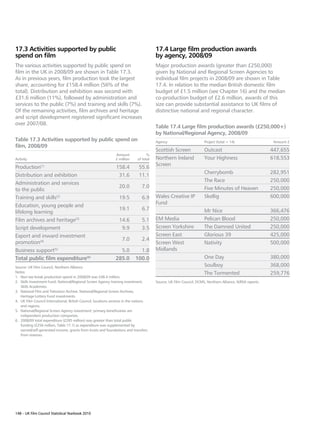 17.3 Activities supported by public                                                      17.4 Large film production awards
spend on film                                                                            by agency, 2008/09
The various activities supported by public spend on                                      Major production awards (greater than £250,000)
film in the UK in 2008/09 are shown in Table 17.3.                                       given by National and Regional Screen Agencies to
As in previous years, film production took the largest                                   individual film projects in 2008/09 are shown in Table
share, accounting for £158.4 million (56% of the                                         17.4. In relation to the median British domestic film
total). Distribution and exhibition was second with                                      budget of £1.5 million (see Chapter 16) and the median
£31.6 million (11%), followed by administration and                                      co-production budget of £2.6 million, awards of this
services to the public (7%) and training and skills (7%).                                size can provide substantial assistance to UK films of
Of the remaining activities, film archives and heritage                                  distinctive national and regional character.
and script development registered significant increases
over 2007/08.
                                                                                         Table 17.4 Large film production awards (£250,000+)
                                                                                         by National/Regional Agency, 2008/09
Table 17.3 Activities supported by public spend on                                       Agency                       Project (total = 14)                   Amount £
film, 2008/09
                                                                                         Scottish Screen              Outcast                               447,655
                                                                Amount              %
Activity                                                        £ million     of total   Northern Ireland             Your Highness                         618,553
                                                                                         Screen
Production(1)                                                   158.4          55.6
                                                                                                                      Cherrybomb                            282,951
Distribution and exhibition                                      31.6          11.1
                                                                                                                      The Race                              250,000
Administration and services
                                                                  20.0           7.0                                  Five Minutes of Heaven                250,000
to the public
Training and skills(2)                                            19.5           6.9     Wales Creative IP            Skellig                               600,000
                                                                                         Fund
Education, young people and
                                                                  19.1           6.7                                  Mr Nice                               366,476
lifelong learning
Film archives and heritage(3)                                     14.6           5.1     EM Media                     Pelican Blood                         250,000
Script development                                                 9.9           3.5     Screen Yorkshire             The Damned United                     250,000
Export and inward investment                                                             Screen East                  Glorious 39                           425,000
                                                                    7.0          2.4
promotion(4)                                                                             Screen West                  Nativity                              500,000
Business support(5)                                               5.0          1.8       Midlands
Total public film expenditure(6)                                285.0        100.0                                    One Day                               380,000
Source: UK Film Council, Northern Alliance.                                                                           Soulboy                               368,000
Notes:                                                                                                                The Tormented                         259,776
1.	 Non-tax break production spend in 2008/09 was £48.4 million.
2.	 Skills Investment Fund, National/Regional Screen Agency training investment,         Source: UK Film Council, DCMS, Northern Alliance, N/RSA reports.
	 Skills Academies.
3.	 National Film and Television Archive, National/Regional Screen Archives,
	 Heritage Lottery Fund investments.
4.	 UK Film Council International; British Council, locations services in the nations
	 and regions.
5.	 National/Regional Screen Agency investment: primary beneficiaries are
	 independent production companies.
6.	 2008/09 total expenditure (£285 million) was greater than total public
	 funding (£256 million, Table 17.1) as expenditure was supplemented by
	 earned/self-generated income, grants from trusts and foundations and transfers
	 from reserves.




148 – UK Film Council Statistical Yearbook 2010
 