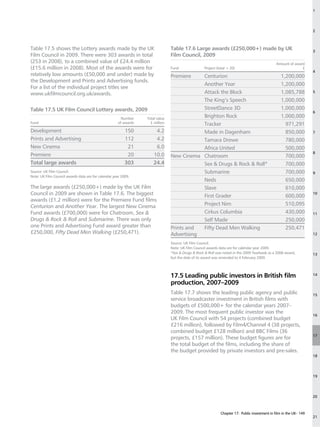 1




                                                                                                                                                                     2



Table 17.5 shows the Lottery awards made by the UK                              Table 17.6 Large awards (£250,000+) made by UK                                       3
Film Council in 2009. There were 303 awards in total                            Film Council, 2009
(253 in 2008), to a combined value of £24.4 million                                                                                             Amount of award
(£15.6 million in 2008). Most of the awards were for                            Fund                Project (total = 20)                                      £
                                                                                                                                                                     4
relatively low amounts (£50,000 and under) made by                              Premiere    Centurion                                              1,200,000
the Development and Prints and Advertising funds.
                                                                                            Another Year                                           1,200,000
For a list of the individual project titles see
www.ukfilmcouncil.org.uk/awards.                                                            Attack the Block                                       1,085,788         5

                                                                                            The King’s Speech                                      1,000,000
Table 17.5 UK Film Council Lottery awards, 2009                                             StreetDance 3D                                         1,000,000
                                                                                                                                                                     6
                                                        Number    Total value
                                                                                            Brighton Rock                                          1,000,000
Fund                                                  of awards     £ million               Tracker                                                  971,291
Development                                               150          4.2                  Made in Dagenham                                         850,000         7
Prints and Advertising                                    112          4.2                  Tamara Drewe                                             780,000
New Cinema                                                 21          6.0                  Africa United                                            500,000
                                                                                                                                                                     8
Premiere                                                   20         10.0      New Cinema Chatroom                                                  700,000
Total large awards                                        303         24.4                  Sex  Drugs  Rock  Roll*                               700,000
Source: UK Film Council.                                                                    Submarine                                                700,000         9
Note: UK Film Council awards data are for calendar year 2009.
                                                                                            Neds                                                     650,000
The large awards (£250,000+) made by the UK Film                                            Slave                                                    610,000
Council in 2009 are shown in Table 17.6. The biggest                                        First Grader                                             600,000
                                                                                                                                                                     10
awards (£1.2 million) were for the Premiere Fund films
Centurion and Another Year. The largest New Cinema                                          Project Nim                                              510,095
Fund awards (£700,000) were for Chatroom, Sex                                              Cirkus Columbia                                          430,000         11
Drugs  Rock  Roll and Submarine. There was only                                           Self Made                                                250,000
one Prints and Advertising Fund award greater than                              Prints and  Fifty Dead Men Walking                                   250,471
£250,000, Fifty Dead Men Walking (£250,471).                                    Advertising                                                                          12

                                                                                Source: UK Film Council.
                                                                                Note: UK Film Council awards data are for calendar year 2009.
                                                                                *Sex  Drugs  Rock  Roll was noted in the 2009 Yearbook as a 2008 award,           13
                                                                                but the date of its award was amended to 4 February 2009.



                                                                                17.5 Leading public investors in British film                                        14

                                                                                production, 2007–2009
                                                                                Table 17.7 shows the leading public agency and public                                15
                                                                                service broadcaster investment in British films with
                                                                                budgets of £500,000+ for the calendar years 2007–
                                                                                2009. The most frequent public investor was the
                                                                                                                                                                     16
                                                                                UK Film Council with 54 projects (combined budget
                                                                                £216 million), followed by Film4/Channel 4 (38 projects,
                                                                                combined budget £128 million) and BBC Films (36
                                                                                                                                                                     17
                                                                                projects, £157 million). These budget figures are for
                                                                                the total budget of the films, including the share of
                                                                                the budget provided by private investors and pre-sales.
                                                                                                                                                                     18




                                                                                                                                                                     19




                                                                                                                                                                     20



                                                                                                              Chapter 17: Public investment in film in the UK– 149
                                                                                                                                                                     21
 