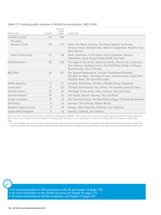 Table 17.7 Leading public investors in British film production, 2007–2009
                                                             Estimated
                                                                budget
Public funder                                  Number         £ million     Selected titles

UK Film Council                                     54           216
	 Of which...
	 Premiere Fund                                     29           170        Chéri, The Moon Princess, The King’s Speech, Centurion,
                                                                            Tamara Drewe, Nowhere Boy, Made in Dagenham, Another Year,
                                                                            Harry Brown
	 New Cinema Fund                                   25             46       Neds, Chatroom, In the Loop, Cirkus Columbia, Genova,
                                                                            Submarine, Sex  Drugs  Rock  Roll, Fish Tank
Film4/Channel 4                                     38           128        The Eagle of the Ninth, Never Let Me Go, Route Irish, Chatroom,
                                                                            The Unloved, Looking for Eric, the Red Riding trilogy, In Bruges,
                                                                            Nowhere Boy, She a Chinese
BBC Films                                           36           157        The Special Relationship, Creation, Brideshead Revisited,
                                                                            The Boys are Back, The Edge of Love, Tamara Drewe, Bright Star,
                                                                            Brighton Rock, The Damned United
Welsh Agencies                                      15             51       Ironclad, Submarine, Mr Nice, Valhalla Rising, Patagonia
Screen East                                         12             63       The Boat that Rocked, Easy Virtue, The Scouting Book for Boys
Scottish Screen                                     10             35       The Eagle of the Ninth, Neds, Outcast, The Last Word
Irish Film Board(1)                                 10             32       The Guard, Perrier’s Bounty, The Last Word
Screen Yorkshire                                    10             20       The Damned United, the Red Riding trilogy, A Passionate Woman
EM Media                                             9             16       Bronson, The Unloved, Pelican Blood
Northern Ireland Screen                              8             58       Hunger, Fifty Dead Men Walking, Your Highness
Screen West Midlands                                 8             10       Nativity, Clubbed, The Children
Source: UK Film Council production tracking. Includes films with budgets £500,000+ only. In some cases more than one public agency contributed funding to the same
film, so there is some double counting of budgets in the above table. Hence there is no ‘total budget’ row. Data in this table are for the calendar years 2007–2009.
Note:
1.	 The Irish Film Board was one of a number of overseas public agencies that part-funded British films during the period. Others included Screen Australia, Icelandic Film
	 Centre, Isle of Man Film, Filmburo Bremen, Medienboard Berlin-Brandenburg, Filmstiftung Nordrhein-Westfalen, Fonds Sud (France) and the New Zealand Film Fund.




„
 3F
   or more information on film production in the UK see Chapter 16 (page 132)
 3F
   or more information on the UK film economy see Chapter 20 (page 171)
 3
  For more information on UK film companies, see Chapter 19 (page 161)



150 – UK Film Council Statistical Yearbook 2010
 