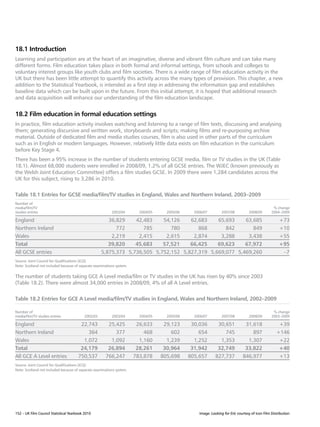 18.1 Introduction
Learning and participation are at the heart of an imaginative, diverse and vibrant film culture and can take many
different forms. Film education takes place in both formal and informal settings, from schools and colleges to
voluntary interest groups like youth clubs and film societies. There is a wide range of film education activity in the
UK but there has been little attempt to quantify this activity across the many types of provision. This chapter, a new
addition to the Statistical Yearbook, is intended as a first step in addressing the information gap and establishes
baseline data which can be built upon in the future. From this initial attempt, it is hoped that additional research
and data acquisition will enhance our understanding of the film education landscape.


18.2 Film education in formal education settings
In practice, film education activity involves watching and listening to a range of film texts, discussing and analysing
them; generating discursive and written work, storyboards and scripts; making films and re-purposing archive
material. Outside of dedicated film and media studies courses, film is also used in other parts of the curriculum
such as in English or modern languages. However, relatively little data exists on film education in the curriculum
before Key Stage 4.
There has been a 95% increase in the number of students entering GCSE media, film or TV studies in the UK (Table
18.1). Almost 68,000 students were enrolled in 2008/09, 1.2% of all GCSE entries. The WJEC (known previously as
the Welsh Joint Education Committee) offers a film studies GCSE. In 2009 there were 1,284 candidates across the
UK for this subject, rising to 3,286 in 2010.

Table 18.1 Entries for GCSE media/film/TV studies in England, Wales and Northern Ireland, 2003–2009
Number of
media/film/TV                                                                                                                                     % change
studies entries                                           2003/04        2004/05     2005/06     2006/07         2007/08          2008/09        2004–2009

England                                                36,829    42,483    54,126    62,683    65,693    63,685                                       +73
Northern Ireland                                          772       785       780       868       842       849                                       +10
Wales                                                   2,219     2,415     2,615     2,874     3,288     3,438                                       +55
Total                                                  39,820    45,683    57,521    66,425    69,623    67,972                                       +95
All GCSE entries                                    5,875,373 5,736,505 5,752,152 5,827,319 5,669,077 5,469,260                                        –7
Source: Joint Council for Qualifications (JCQ).
Note: Scotland not included because of separate examinations system.

The number of students taking GCE A Level media/film or TV studies in the UK has risen by 40% since 2003
(Table 18.2). There were almost 34,000 entries in 2008/09, 4% of all A Level entries.

Table 18.2 Entries for GCE A Level media/film/TV studies in England, Wales and Northern Ireland, 2002–2009

Number of                                                                                                                                         % change
media/film/TV studies entries             2002/03         2003/04        2004/05     2005/06     2006/07         2007/08          2008/09        2003–2009

England                                 22,743         25,425           26,633      29,123      30,036        30,651           31,618                +39
Northern Ireland                           364            377              468         602         654           745              897               +146
Wales                                    1,072          1,092            1,160       1,239       1,252         1,353            1,307                +22
Total                                   24,179         26,894           28,261      30,964      31,942        32,749           33,822                +40
All GCE A Level entries                750,537        766,247          783,878     805,698     805,657       827,737          846,977                +13
Source: Joint Council for Qualifications (JCQ).
Note: Scotland not included because of separate examinations system.




152 – UK Film Council Statistical Yearbook 2010                                                    Image: Looking for Eric courtesy of Icon Film Distribution
 