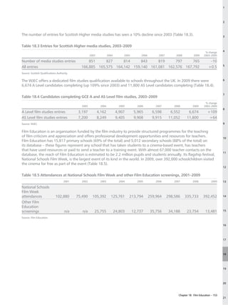 1




                                                                                                                                                           2



The number of entries for Scottish Higher media studies has seen a 10% decline since 2003 (Table 18.3).                                                    3


Table 18.3 Entries for Scottish Higher media studies, 2003–2009
                                                                                                                                             % change      4
                                                      2003           2004        2005        2006         2007        2008          2009    2003–2009

Number of media studies entries                    851     827     814     843     819     797     765                                           –10
                                                                                                                                                           5
All entries                                    166,885 165,575 164,142 159,140 161,081 162,576 167,792                                          +0.5
Source: Scottish Qualifications Authority.

The WJEC offers a dedicated film studies qualification available to schools throughout the UK. In 2009 there were                                          6

6,674 A Level candidates completing (up 109% since 2003) and 11,800 AS Level candidates completing (Table 18.4).

                                                                                                                                                           7
Table 18.4 Candidates completing GCE A and AS Level film studies, 2003–2009
                                                                                                                                              % change
                                               2003           2004            2005        2006          2007         2008          2009      2003–2009
                                                                                                                                                           8
A Level film studies entries                  3,197          4,162           4,907       5,965        6,598        6,552       6,674           +109
AS Level film studies entries                 7,200          8,249           9,405       9,908        9,915       11,052      11,800            +64
Source: WJEC.                                                                                                                                              9


Film Education is an organisation funded by the film industry to provide structured programmes for the teaching
of film criticism and appreciation and offers professional development opportunities and resources for teachers.                                           10
Film Education has 15,817 primary schools (69% of the total) and 5,012 secondary schools (88% of the total) on
its database – these figures represent any school that has taken students to a cinema-based event, has teachers
that have used resources or paid to send a teacher to a training event. With almost 67,000 teacher contacts on the
                                                                                                                                                           11
database, the reach of Film Education is estimated to be 2.2 million pupils and students annually. Its flagship festival,
National Schools Film Week, is the largest event of its kind in the world. In 2009, over 392,000 schoolchildren visited
the cinema for free as part of the event (Table 18.5).
                                                                                                                                                           12


Table 18.5 Attendances at National Schools Film Week and other Film Education screenings, 2001–2009
                                     2001      2002           2003            2004        2005          2006         2007          2008           2009     13

National Schools
Film Week
attendances                   102,880        75,490     105,392        125,761       213,794        259,964      298,586     335,733        392,452        14

Other Film
Education
screenings                            n/a       n/a      25,755             24,803      12,737       35,756       34,188      23,754          13,481       15

Source: Film Education.

                                                                                                                                                           16




                                                                                                                                                           17




                                                                                                                                                           18




                                                                                                                                                           19




                                                                                                                                                           20



                                                                                                                        Chapter 18: Film Education – 153
                                                                                                                                                           21
 