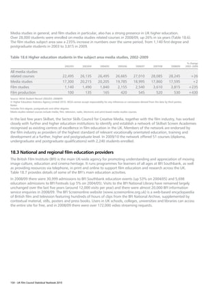 Media studies in general, and film studies in particular, also has a strong presence in UK higher education.
Over 28,000 students were enrolled on media studies related courses in 2008/09, up 26% in six years (Table 18.6).
The film studies subject area saw a 235% increase in numbers over the same period, from 1,140 first degree and
postgraduate students in 2003 to 3,815 in 2009.

Table 18.6 Higher education students in the subject area media studies, 2002–2009
                                                                                                                                                                  % change
                                                   2002/03        2003/04         2004/05         2005/06          2006/07         2007/08         2008/09       2002–2009

All media studies
related courses                                   22,495        26,135          26,495          26,665           27,010          28,085          28,245             +26
Media studies                                     17,300        20,215          20,205          19,785           18,995          17,860          17,595              +2
Film studies                                       1,140         1,490           1,840           2,155            2,540           3,610           3,815            +235
Film production                                      100           135             165             420              545             520             530            +430
Source: HESA Student Record 2002/03–2008/09.
© Higher Education Statistics Agency Limited 2010. HESA cannot accept responsibility for any inferences or conclusions derived from the data by third parties.
Notes:
Includes first degree, postgraduate and other degrees.
Media studies related courses include media, film, television, radio, electronic and print-based media studies courses.

In the last few years Skillset, the Sector Skills Council for Creative Media, together with the film industry, has worked
closely with further and higher education institutions to identify and establish a network of Skillset Screen Academies
recognised as existing centres of excellence in film education in the UK. Members of the network are endorsed by
the film industry as providers of the highest standard of relevant vocationally orientated education, training and
development at a further, higher and postgraduate level. In 2009/10 the network offered 51 courses (diploma,
undergraduate and postgraduate qualifications) with 2,240 students enrolled.


18.3 National and regional film education providers
The British Film Institute (BFI) is the main UK-wide agency for promoting understanding and appreciation of moving
image culture, education and cinema heritage. It runs programmes for learners of all ages at BFI Southbank, as well
as providing resources via telephone, in print and online to support film education and research across the UK.
Table 18.7 provides details of some of the BFI’s main education activities.
In 2008/09 there were 30,999 admissions to BFI Southbank education events (up 53% on 2004/05) and 5,698
education admissions to BFI Festivals (up 5% on 2004/05). Visits to the BFI National Library have remained largely
unchanged over the last five years (around 12,000 visits per year) and there were almost 20,000 BFI information
service enquiries in 2008/09. The BFI Screenonline website (www.screenonline.org.uk) is a web-based encyclopaedia
of British film and television featuring hundreds of hours of clips from the BFI National Archive, supplemented by
contextual material, stills, posters and press books. Users in UK schools, colleges, universities and libraries can access
the entire site for free, and in 2008/09 there were over 172,000 video streaming requests.




154 – UK Film Council Statistical Yearbook 2010
 