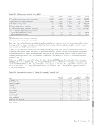 1




                                                                                                                                      2



Table 18.7 BFI education activity, 2004–2009                                                                                          3
                                                                2004/05    2005/06      2006/07          2007/08         2008/09

BFI Southbank education event admissions                       19,625     15,149       12,648          33,945         30,000
                                                                                                                                      4
BFI Festivals – education admissions                            5,451      4,881        4,106           3,733          5,698
BFI National Library visits                                        n/a    12,331       11,919          11,905         12,024
BFI information service enquiries                                  n/a    27,044       25,655          25,711         19,539          5
BFI Screenonline video streaming requests                          n/a        n/a          n/a             n/a       172,142*
Sales of BFI education resources of which…
	 copies of short film resources**                                 n/a         n/a         n/a               n/a         3,618        6
	 copies of other resources                                        n/a         n/a         n/a               n/a         1,301
Source: BFI.
*80% of requests from schools and colleges outside London.                                                                            7
**Each resource reaches an average of 50 students or pupils.

Over many years, schools have organised and run film clubs for their pupils on an ad hoc basis, showing films either
for enjoyment or as part of curriculum-based activity. Unfortunately, historical data showing the number of such                      8

clubs operating in the UK is unavailable.
In 2007, FILMCLUB was established with the intention of setting up a UK-wide school-based network of film clubs
                                                                                                                                      9
that would allow young people the chance to experience characters, images, cultures and stories they would never
normally be exposed to. A pilot scheme involving 800 children and young people from 25 schools in England ran
between January and March 2007, during which schools held 152 screenings of 89 films for different age groups
                                                                                                                                      10
between 5 and 18.
By the end of 2009, there were 2,901 school film clubs in England (2,978 across the whole UK) with an estimated
90,000 pupils involved (92,000 in the UK). A total of 3,040 schools and 3,700 staff members have taken part in the                    11
initiative and 35,837 films (1,876 unique titles) have been supplied to film clubs. The range of films ordered by the
film clubs are diverse – in 32 languages and set in over 100 countries. Table 18.8 outlines the regional distribution
of film clubs in England.
                                                                                                                                      12


Table 18.8 Regional distribution of FILMCLUB schools in England, 2009
                                                                                                                             % of     13
                                                                                % of                         % of         pupils in
                                                                          FILMCLUB          % of         pupils in         general
Region                                                                       schools     schools   online schools       population
                                                                                                                                      14
East Midlands                                                                10.6         9.3              9.5               8.5
East of England                                                               9.3        11.6             10.0              11.1
London                                                                       15.4         9.8             16.8              15.0      15
North East                                                                    8.1         4.9              6.3               4.9
North West                                                                   11.3        15.3             10.9              13.8
South East                                                                   17.5        16.5             17.3              16.0      16

South West                                                                   10.2         9.4             10.3               9.6
West Midlands                                                                 7.0        11.9              7.8              11.1
                                                                                                                                      17
Yorkshire and Humber                                                         10.6        11.3             11.0              10.0
Source: FILMCLUB.
                                                                                                                                      18




                                                                                                                                      19




                                                                                                                                      20



                                                                                                   Chapter 18: Film Education – 155
                                                                                                                                      21
 