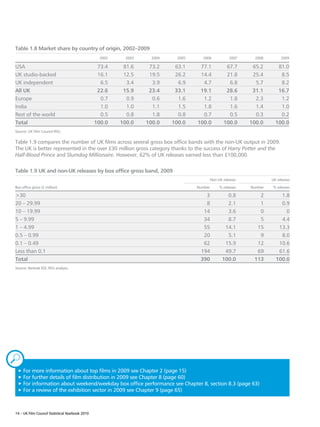 Table 1.8 Market share by country of origin, 2002–2009
                                                   2002     2003     2004     2005     2006          2007     2008        2009

USA                                               73.4     81.6     73.2     63.1     77.1        67.7       65.2       81.0
UK studio-backed                                  16.1     12.5     19.5     26.2     14.4        21.8       25.4        8.5
UK independent                                     6.5      3.4      3.9      6.9      4.7         6.8        5.7        8.2
All UK                                            22.6     15.9     23.4     33.1     19.1        28.6       31.1       16.7
Europe                                             0.7      0.9      0.6      1.6      1.2         1.8        2.3        1.2
India                                              1.0      1.0      1.1      1.5      1.8         1.6        1.4        1.0
Rest of the world                                  0.5      0.8      1.8      0.8      0.7         0.5        0.3        0.2
Total                                            100.0    100.0    100.0    100.0    100.0       100.0      100.0      100.0
Source: UK Film Council RSU.

Table 1.9 compares the number of UK films across several gross box office bands with the non-UK output in 2009.
The UK is better represented in the over £30 million gross category thanks to the success of Harry Potter and the
Half-Blood Prince and Slumdog Millionaire. However, 62% of UK releases earned less than £100,000.

Table 1.9 UK and non-UK releases by box office gross band, 2009
                                                                                          Non-UK releases            UK releases

Box office gross (£ million)                                                         Number    % releases   Number   % releases

30                                                                                     3         0.8          2         1.8
20 – 29.99                                                                              8         2.1          1         0.9
10 – 19.99                                                                             14         3.6          0           0
5 – 9.99                                                                               34         8.7          5         4.4
1 – 4.99                                                                               55        14.1         15        13.3
0.5 – 0.99                                                                             20         5.1          9         8.0
0.1 – 0.49                                                                             62        15.9         12        10.6
Less than 0.1                                                                         194        49.7         69        61.6
Total                                                                                 390       100.0        113       100.0
Source: Rentrak EDI, RSU analysis.




„
  3F
    or more information about top films in 2009 see Chapter 2 (page 15)
  3F
    or further details of film distribution in 2009 see Chapter 8 (page 60)
  3
   For information about weekend/weekday box office performance see Chapter 8, section 8.3 (page 63)
  3
   For a review of the exhibition sector in 2009 see Chapter 9 (page 65)



14 – UK Film Council Statistical Yearbook 2010
 
