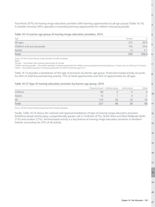 1




                                                                                                                                                                                 2



Two-thirds (67%) of moving image education providers offer learning opportunities to all age groups (Table 18.14).                                                               3
A sizeable minority (30%) specialise in providing learning opportunities for children and young people.

Table 18.14 Learner age group of moving image education providers, 2010                                                                                                          4

Type                                                                                                                                               Number                    %

All ages                                                                                                                                              237              66.8
                                                                                                                                                                                 5
Children and young people                                                                                                                             105              29.6
Adults                                                                                                                                                 13               3.7
Total                                                                                                                                                 355             100.0      6

Source: UK Film Council Moving Image Education Providers Database.
Notes:
‘All ages’ – the provider offers learning opportunities for all ages.
                                                                                                                                                                                 7
‘Children and young people’ – the provider specialises in learning opportunities for children and young people (commonly aged up to 19 years, but can include up to 25 years).
‘Adults’ – the provider specialises in learning opportunities for adults (commonly aged 19+).

Table 18.15 provides a breakdown of the type of provision by learner age group. Production-based activity accounts                                                               8
for 84% of child-focused learning activity, 77% of adult opportunities and 54% of opportunities for all ages.

Table 18.15 Type of moving education provision by learner age group, 2010                                                                                                        9

                                                                                                   Production-based    Exhibition-based      Archive-based               Mixed

Children                                                                                                        88                   9                   0                  8
                                                                                                                                                                                 10
Adults                                                                                                          10                   1                   0                  2
All                                                                                                            129                  38                  20                 50
Total                                                                                                          227                  48                  20                 60    11

Source: UK Film Council Moving Image Education Providers Database.

Finally, Table 18.16 shows the national and regional breakdown of type of moving image education provision.                                                                      12
Exhibition-based activity plays a proportionally greater role in Yorkshire (27%), North West and West Midlands (both
21%) and London (17%). Archive-based activity is a key feature of moving image education provision in Northern
Ireland, accounting for 47% of all activity.                                                                                                                                     13




                                                                                                                                                                                 14




                                                                                                                                                                                 15




                                                                                                                                                                                 16




                                                                                                                                                                                 17




                                                                                                                                                                                 18




                                                                                                                                                                                 19




                                                                                                                                                                                 20



                                                                                                                                             Chapter 18: Film Education – 159
                                                                                                                                                                                 21
 