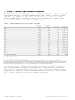 19.1 Number of companies in the film and video industries
The number of companies involved in the film and video industries has grown rapidly in the last 13 years, particularly
in the production sector where the number of companies increased by 356% between 1996 and 2009, compared
with the UK average of 56% (Table 19.1). Part of this growth reflects the improvement in coverage in 2008 when
companies registered for PAYE but not VAT were added to the totals. In 2009, there were 7,965 film and video
production companies, 460 film and video distributors and 225 exhibitors.

Table 19.1 Number of companies by industry group, 1996–2009
                                                                                       Film and video          Film and video
Year                                                                                       production             distribution         Film exhibition        UK all industries

1996                                                                                         1,745                      355                     155            1,380,695
1997                                                                                         2,460                      360                     160            1,547,175
1998                                                                                         3,065                      370                     160            1,573,935
1999                                                                                         3,460                      380                     165            1,595,705
2000                                                                                         3,900                      425                     165            1,616,835
2001                                                                                         4,185                      485                     190            1,623,025
2002                                                                                         4,605                      515                     195            1,619,195
2003                                                                                         5,065                      530                     205            1,623,715
2004                                                                                         5,275                      455                     200            1,611,535
2005                                                                                         5,785                      445                     200            1,631,540
2006                                                                                         6,210                      415                     200            1,646,280
2007                                                                                         6,575                      400                     200            1,673,835
2008                                                                                         7,970                      435                     230            2,161,555
2009                                                                                         7,965                      460                     225            2,152,400
Growth 1996–2009 (%)                                                                         356.4                     29.6                    45.2                 55.9
Source: Office for National Statistics.
Notes:
From 1996 to 2007, data include only companies registered for VAT.
For 2008 and 2009, data include in addition companies registered for PAYE but not registered for VAT, so give improved coverage of the company population.
For 1996–2008 data are for 2003 Standard Industrial Classifications (SICs) 9211 (film and video production), 9212 (film and video distribution) and 9213 (film exhibition).
For 2009, film and video production is the sum of 2007 SICs 59111 (film production), 59112 (video production) and 5912 (film, video and TV post-production), film and
video distribution is the sum of 59131 (film distribution) and 59132 (video distribution) and film exhibition is 5914 (film exhibition).

The introduction of the 2007 Standard Industrial Classifications makes possible a more detailed breakdown of the
sector, as shown in Tables 19.2 and 19.3. This gives, for the first time, a view of film production and distribution
separately from video production and distribution, and confirms that film production and distribution make up the
majority of the sector. However, it is interesting to note the size of the post-production sector – 29% of companies
and 16% of turnover – previously included in the film and video production total.




162 – UK Film Council Statistical Yearbook 2010                                                                    Image: The King’s Speech courtesy of Momentum Pictures
 