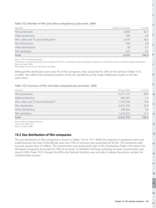 1




                                                                                                                                                                              2



Table 19.2 Number of film and video companies by sub-sector, 2009                                                                                                             3
Sub-sector                                                                                                                   Number of companies                 % of total

Film production                                                                                                                            4,905                   56.7
                                                                                                                                                                              4
Video production                                                                                                                             590                    6.8
Film, video and TV post-production*                                                                                                        2,470                   28.6
Film distribution                                                                                                                            420                    4.9       5
Video distribution                                                                                                                            40                    0.5
Film exhibition                                                                                                                              225                    2.6
Total                                                                                                                                      8,650                  100.0       6

Source: Office for National Statistics.
*Companies in the post-production sector usually work on films, commercials, videos and television programmes, and therefore have a combined statistical classification.
Data as at March 2009.                                                                                                                                                        7
Percentages may not sum to 100.0 due to rounding.

Although film distributors were only 5% of the companies, they accounted for 36% of the turnover (Table 19.3)
in 2009. This reflects the dominant position of the UK subsidiaries of the major Hollywood studios in the film                                                                8

value chain.

                                                                                                                                                                              9
Table 19.3 Turnover of film and video companies by sub-sector, 2009
Sub-sector                                                                                                                          Turnover £000s               % of total

Film production                                                                                                                     2,471,123                      30.8       10

Video production                                                                                                                      204,281                       2.5
Film, video and TV post-production*                                                                                                 1,267,039                      15.8
                                                                                                                                                                              11
Film distribution                                                                                                                   2,872,355                      35.8
Video distribution                                                                                                                    188,624                       2.4
Film exhibition                                                                                                                     1,019,372                      12.7       12
Total                                                                                                                               8,022,794                     100.0
Source: Office for National Statistics.
*See note to Table 19.2.                                                                                                                                                      13
Data as at March 2009.



                                                                                                                                                                              14
19.2 Size distribution of film companies
The size distribution of film companies is shown in Tables 19.4 to 19.7. While the majority of companies were very
small (turnover less than £250,000 per year) over 70% of turnover was accounted for by the 170 companies with                                                                 15
turnover greater than £5 million. The concentration was particularly high in film distribution (Table 19.6) where the
30-largest companies accounted for 94% of turnover. In exhibition the large company turnover concentration was
close to 90% (Table 19.7), though the Office for National Statistics was not able to release the precise number for                                                           16
confidentiality reasons.

                                                                                                                                                                              17




                                                                                                                                                                              18




                                                                                                                                                                              19




                                                                                                                                                                              20



                                                                                                                                Chapter 19: Film industry companies – 163
                                                                                                                                                                              21
 