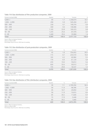 Table 19.4 Size distribution of film production companies, 2009
Turnover size band £000s                                     Number      %       Turnover      %

5,000 +                                                         85      1.7   1,338,074      54.1
1,000 – 4,999                                                  290      5.9     545,204      22.1
500 – 999                                                      230      4.7     149,376       6.0
250 – 499                                                      440      9.0     148,086       6.0
100 – 249                                                    1,165     23.8     169,223       6.8
50 – 99                                                      1,255     25.6      87,476       3.5
0 – 49                                                       1,440     29.4      33,684       1.4
Total                                                        4,905    100.0   2,471,123     100.0
Source: Office for National Statistics.
Data as at March 2009.
Percentages may not sum to 100.0 due to rounding.



Table 19.5 Size distribution of post-production companies, 2009
Turnover size band £000s                                     Number      %       Turnover      %

5,000 +                                                         45      1.8     754,053      59.5
1,000 – 4,999                                                  115      4.7     233,510      18.4
500 – 999                                                      105      4.3      69,984       5.5
250 – 499                                                      170      6.9      61,129       4.8
100 – 249                                                      470     19.0      70,813       5.6
50 – 99                                                        830     33.6      59,013       4.7
0 – 49                                                         735     29.8      18,537       1.5
Total                                                        2,470    100.0   1,267,039     100.0
Source: Office for National Statistics.
Data as at March 2009.
Percentages may not sum to 100.0 due to rounding.



Table 19.6 Size distribution of film distribution companies, 2009
Turnover size band £000s                                     Number      %       Turnover      %

5,000 +                                                        30       7.1   2,709,356      94.3
1,000 – 4,999                                                  50      11.9      98,396       3.4
500 – 999                                                      45      10.7      29,854       1.0
250 – 499                                                      50      11.9      15,815       0.6
100 – 249                                                      85      20.2      11,826       0.4
50 – 99                                                        75      17.9       5,448       0.2
0 – 49                                                         85      20.2       1,660       0.1
Total                                                         420     100.0   2,872,355     100.0
Source: Office for National Statistics.
Data as at March 2009.
Percentages may not sum to 100.0 due to rounding.




164 – UK Film Council Statistical Yearbook 2010
 