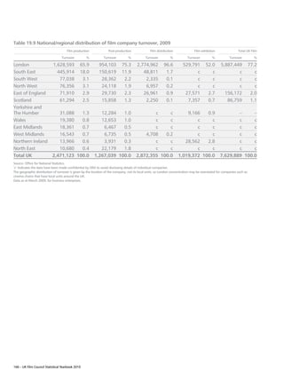 Table 19.9 National/regional distribution of film company turnover, 2009
                                     Film production               Post-production              Film distribution              Film exhibition                Total UK Film

                                  Turnover         %           Turnover          %           Turnover         %           Turnover          %           Turnover          %

London                      1,628,593         65.9          954,103         75.3       2,774,962          96.6         529,791         52.0       5,887,449             77.2
South East                    445,914         18.0          150,619         11.9          48,811           1.7               c            c               c                c
South West                     77,038          3.1           28,362          2.2           2,335           0.1               c            c               c                c
North West                     76,356          3.1           24,118          1.9           6,957           0.2               c            c               c                c
East of England                71,910          2.9           29,730          2.3          26,961           0.9          27,571          2.7         156,172              2.0
Scotland                       61,294          2.5           15,858          1.3           2,250           0.1           7,357          0.7          86,759              1.1
Yorkshire and
The Humber                    31,088   1.3                  12,284   1.0                      c     c                   9,166   0.9                      –     –
Wales                         19,380   0.8                  12,653   1.0                      c     c                       c     c                      c     c
East Midlands                 18,361   0.7                   6,467   0.5                      c     c                       c     c                      c     c
West Midlands                 16,543   0.7                   6,735   0.5                  4,708   0.2                       c     c                      c     c
Northern Ireland              13,966   0.6                   3,931   0.3                      c     c                  28,562   2.8                      c     c
North East                    10,680   0.4                  22,179   1.8                      c     c                       c     c                      c     c
Total UK                   2,471,123 100.0               1,267,039 100.0              2,872,355 100.0               1,019,372 100.0              7,629,889 100.0
Source: Office for National Statistics.
‘c’ Indicates the data have been made confidential by ONS to avoid disclosing details of individual companies.
The geographic distribution of turnover is given by the location of the company, not its local units, so London concentration may be overstated for companies such as
cinema chains that have local units around the UK.
Data as at March 2009, for business enterprises.




166 – UK Film Council Statistical Yearbook 2010
 