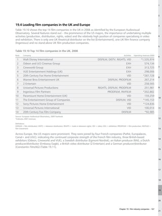 1




                                                                                                                                                                            2




19.4 Leading film companies in the UK and Europe                                                                                                                            3

Table 19.10 shows the top 14 film companies in the UK in 2008 as identified by the European Audiovisual
Observatory. Several features stand out – the prominence of the US majors, the importance of undertaking multiple
activities (production, distribution, rights, video) and the relatively high position of companies specialising in video                                                    4
and exhibition. There is only one UK theatrical distributor on the list (Entertainment), one UK film finance company
(Ingenious) and no stand-alone UK film production companies.
                                                                                                                                                                            5

Table 19.10 Top 14 film companies in the UK, 2008
Rank     Company                                                                                                                     Activities   Operating revenues €000
                                                                                                                                                                            6
 1       Walt Disney International                                                                   DISFILM, DISTV, RIGHTS, VID                          *1,535,974
 2       Odeon and UCI Cinemas Group                                                                                         EXH                             574,134
 3       Cineworld Group                                                                                                     EXH                             313,725        7

 4       VUE Entertainment Holdings (UK)                                                                                     EXH                             298,006
 5       20th Century Fox Home Entertainment                                                                                  VID                           *287,728
                                                                                                                                                                            8
 6       Warner Bros Entertainment UK                                                                        DISFILM, PRODFILM                               267,214
 7       2 Entertain                                                                                                          VID                            258,565
 8       Universal Pictures Productions                                                              RIGHTS, DISFILM, PRODFILM                               251,981        9

 9       Ingenious Film Partners                                                                             PRODFILM, INVFILM                              *202,882
10       Paramount Home Entertainment (UK)                                                                                    VID                            159,259
                                                                                                                                                                            10
11       The Entertainment Group of Companies                                                                       DISFILM, VID                            *145,153
12       Sony Pictures Home Entertainment                                                                                     VID                           *124,836
13       Universal Pictures International                                                                                     VID                            100,014        11

14       20th Century Fox Film Company                                                                                   DISFILM                             *92,985
Source: European Audiovisual Observatory, 2009 Yearbook.
*Indicates 2007 revenues.                                                                                                                                                   12

Definitions:
DISFILM = film distribution; DISTV = television distribution, RIGHTS = trade in television rights; VID = video; EXH = exhibition; PRODFILM = film production; INVFILM =
film investment.                                                                                                                                                            13

Across Europe, the US majors were prominent. They were joined by four French companies (Pathé, Europalaces,
Canal+ and UGC), indicating the continued corporate strength of the French film industry, three British-based
                                                                                                                                                                            14
exhibitors (Odeon, Cineworld and VUE), a Swedish distributor (Egmont Nordisk), an Italian producer (RAI), a Dutch
producer/distributor (Embassy Eagle), a British video distributor (2 Entertain) and a German producer/distributor
(Constantin Film/AG) (Table 19.11).
                                                                                                                                                                            15




                                                                                                                                                                            16




                                                                                                                                                                            17




                                                                                                                                                                            18




                                                                                                                                                                            19




                                                                                                                                                                            20



                                                                                                                                Chapter 19: Film industry companies – 167
                                                                                                                                                                            21
 