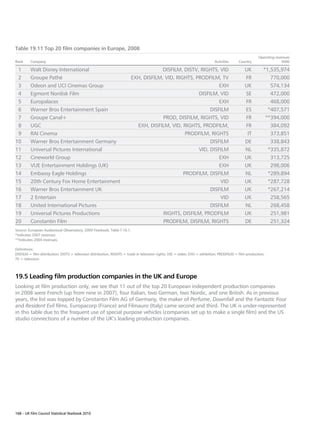 Table 19.11 Top 20 film companies in Europe, 2008
                                                                                                                                                         Operating revenues
Rank     Company                                                                                                             Activities     Country                    €000

 1       Walt Disney International                                                  DISFILM, DISTV, RIGHTS, VID                                 UK          *1,535,974
 2       Groupe Pathé                                                   EXH, DISFILM, VID, RIGHTS, PRODFILM, TV                                 FR             770,000
 3       Odeon and UCI Cinemas Group                                                                         EXH                                UK             574,134
 4       Egmont Nordisk Film                                                                        DISFILM, VID                                SE             472,000
 5       Europalaces                                                                                         EXH                                FR             468,000
 6       Warner Bros Entertainment Spain                                                                 DISFILM                                ES            *407,571
 7       Groupe Canal+                                                               PROD, DISFILM, RIGHTS, VID                                 FR           **394,000
 8       UGC                                                              EXH, DISFILM, VID, RIGHTS, PRODFILM,                                  FR             384,092
 9       RAI Cinema                                                                            PRODFILM, RIGHTS                                  IT            373,851
10       Warner Bros Entertainment Germany                                                               DISFILM                                DE             338,843
11       Universal Pictures International                                                           VID, DISFILM                                NL            *335,872
12       Cineworld Group                                                                                     EXH                                UK             313,725
13       VUE Entertainment Holdings (UK)                                                                     EXH                                UK             298,006
14       Embassy Eagle Holdings                                                               PRODFILM, DISFILM                                 NL            *289,894
15       20th Century Fox Home Entertainment                                                                  VID                               UK            *287,728
16       Warner Bros Entertainment UK                                                                    DISFILM                                UK            *267,214
17       2 Entertain                                                                                          VID                               UK             258,565
18       United International Pictures                                                                   DISFILM                                NL             268,458
19       Universal Pictures Productions                                              RIGHTS, DISFILM, PRODFILM                                  UK             251,981
20       Constantin Film                                                             PRODFILM, DISFILM, RIGHTS                                  DE             251,324
Source: European Audiovisual Observatory, 2009 Yearbook, Table T.16.1.
*Indicates 2007 revenues.
**Indicates 2004 revenues.

Definitions:
DISFILM = film distribution; DISTV = television distribution, RIGHTS = trade in television rights; VID = video; EXH = exhibition; PRODFILM = film production;
TV = television.



19.5 Leading film production companies in the UK and Europe
Looking at film production only, we see that 11 out of the top 20 European independent production companies
in 2008 were French (up from nine in 2007), four Italian, two German, two Nordic, and one British. As in previous
years, the list was topped by Constantin Film AG of Germany, the maker of Perfume, Downfall and the Fantastic Four
and Resident Evil films. Europacorp (France) and Filmauro (Italy) came second and third. The UK is under-represented
in this table due to the frequent use of special purpose vehicles (companies set up to make a single film) and the US
studio connections of a number of the UK’s leading production companies.




168 – UK Film Council Statistical Yearbook 2010
 