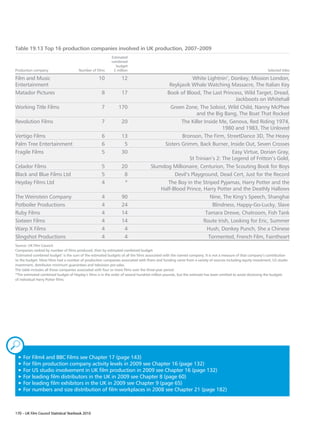 Table 19.13 Top 16 production companies involved in UK production, 2007–2009
                                                          Estimated
                                                          combined
                                                             budget
Production company                     Number of films     £ million                                                                                     Selected titles

Film and Music                                    10            12                                   White Lightnin’, Donkey, Mission London,
Entertainment                                                                            Reykjavik Whale Watching Massacre, The Italian Key
Matador Pictures                                    8           17                      Book of Blood, The Last Princess, Wild Target, Dread,
                                                                                                                         Jackboots on Whitehall
Working Title Films                                 7         170                         Green Zone, The Soloist, Wild Child, Nanny McPhee
                                                                                                       and the Big Bang, The Boat That Rocked
Revolution Films                                    7           20                             The Killer Inside Me, Genova, Red Riding 1974,
                                                                                                                   1980 and 1983, The Unloved
Vertigo Films                                       6           13                             Bronson, The Firm, StreetDance 3D, The Heavy
Palm Tree Entertainment                             6            5                     Sisters Grimm, Back Burner, Inside Out, Seven Crosses
Fragile Films                                       5           30                                                      Easy Virtue, Dorian Gray,
                                                                                                   St Trinian’s 2: The Legend of Fritton’s Gold,
Celador Films                                       5           20                Slumdog Millionaire, Centurion, The Scouting Book for Boys
Black and Blue Films Ltd                            5            8                          Devil’s Playground, Dead Cert, Just for the Record
Heyday Films Ltd                                    4            *                       The Boy in the Striped Pyjamas, Harry Potter and the
                                                                                      Half-Blood Prince, Harry Potter and the Deathly Hallows
The Weinstein Company                               4           90                                           Nine, The King’s Speech, Shanghai
Potboiler Productions                               4           24                                            Blindness, Happy-Go-Lucky, Slave
Ruby Films                                          4           14                                         Tamara Drewe, Chatroom, Fish Tank
Sixteen Films                                       4           14                                        Route Irish, Looking for Eric, Summer
Warp X Films                                        4            4                                          Hush, Donkey Punch, She a Chinese
Slingshot Productions                               4            4                                          Tormented, French Film, Faintheart
Source: UK Film Council.
Companies ranked by number of films produced, then by estimated combined budget.
‘Estimated combined budget’ is the sum of the estimated budgets of all the films associated with the named company. It is not a measure of that company’s contribution
to the budget. Most films had a number of production companies associated with them and funding came from a variety of sources including equity investment, US studio
investment, distributor minimum guarantees and television pre-sales.
The table includes all those companies associated with four or more films over the three-year period.
*The estimated combined budget of Heyday’s films is in the order of several hundred million pounds, but the estimate has been omitted to avoid disclosing the budgets
of individual Harry Potter films.




„
 3F
   or Film4 and BBC Films see Chapter 17 (page 143)
 3F
   or film production company activity levels in 2009 see Chapter 16 (page 132)
 3
  For US studio involvement in UK film production in 2009 see Chapter 16 (page 132)
 3
  For leading film distributors in the UK in 2009 see Chapter 8 (page 60)
 3F
   or leading film exhibitors in the UK in 2009 see Chapter 9 (page 65)
 3F
   or numbers and size distribution of film workplaces in 2008 see Chapter 21 (page 182)



170 – UK Film Council Statistical Yearbook 2010
 
