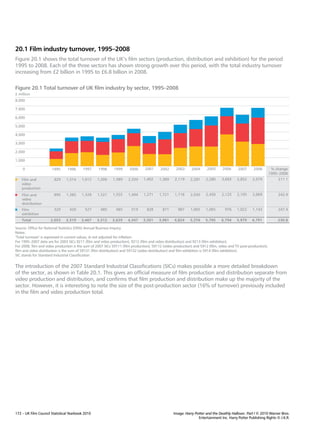 20.1 Film industry turnover, 1995–2008
Figure 20.1 shows the total turnover of the UK’s film sectors (production, distribution and exhibition) for the period
1995 to 2008. Each of the three sectors has shown strong growth over this period, with the total industry turnover
increasing from £2 billion in 1995 to £6.8 billion in 2008.

Figure 20.1 Total turnover of UK film industry by sector, 1995–2008
£ million
8,000

7,000

6,000

5,000

4,000

3,000

2,000

1,000

    0                 1995      1996      1997     1998     1999      2000      2001     2002      2003     2004      2005      2006     2007      2008         % change
                                                                                                                                                               1995–2008
    Film and            829    1,514     1,612    1,306     1,589    2,334     1,402    1,389     2,119     2,281    2,280     3,693     2,852    2,579            211.1
    video
    production
    Film and            895    1,385     1,328    1,521     1,555    1,494     1,271    1,721     1,718     2,030    2,450     2,125     2,105    3,069            242.9
    video
    distribution
    Film                329      420       527      485       485      519       828      871       987     1,065    1,065       976     1,022    1,143            247.4
    exhibition
    Total            2,053     3,319     3,467    3,312     3,629    4,347     3,501    3,981     4,824    5,376     5,795     6,794    5,979     6,791            230.8

Source: Office for National Statistics (ONS) Annual Business Inquiry.
Notes:
‘Total turnover’ is expressed in current values, ie not adjusted for inflation.
For 1995–2007 data are for 2003 SICs 9211 (film and video production), 9212 (film and video distribution) and 9213 (film exhibition).
For 2008, film and video production is the sum of 2007 SICs 59111 (film production), 59112 (video production) and 5912 (film, video and TV post-production),
film and video distribution is the sum of 59131 (film distribution) and 59132 (video distribution) and film exhibition is 5914 (film exhibition).
SIC stands for Standard Industrial Classification.


The introduction of the 2007 Standard Industrial Classifications (SICs) makes possible a more detailed breakdown
of the sector, as shown in Table 20.1. This gives an official measure of film production and distribution separate from
video production and distribution, and confirms that film production and distribution make up the majority of the
sector. However, it is interesting to note the size of the post-production sector (16% of turnover) previously included
in the film and video production total.




172 – UK Film Council Statistical Yearbook 2010                                                  Image: Harry Potter and the Deathly Hallows: Part I © 2010 Warner Bros.
                                                                                                                Entertainment Inc. Harry Potter Publishing Rights © J.K.R.
 