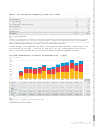 1




                                                                                                                                                                             2



Table 20.1 Total turnover of UK film industry by sector, 2008, £ million                                                                                                     3
Sub-sector                                                                                                                              Turnover                % of total

Film production                                                                                                                         1,197*                    17.6
                                                                                                                                                                             4
Video production                                                                                                                          304                      4.5
Film, video and TV post-production                                                                                                      1,078                     15.9
Film distribution                                                                                                                       2,895                     42.6       5
Video distribution                                                                                                                        174                      2.6
Film exhibition                                                                                                                         1,143                     16.8
Sector total                                                                                                                            6,791                    100.0       6

Source: ONS Annual Business Inquiry.
Notes:
Companies in the post-production sector usually work on films, commercials, videos and television programmes and therefore have a combined statistical classification.       7
*The turnover shown for film production is lower than the equivalent figure in Table 19.3 (£2.5 billion) taken from the Interdepartmental Business Register (IDBR). The
Annual Business Inquiry estimate is based on a relatively small sample of companies, whereas the IDBR number comes from HMRC data on VAT and PAYE. There is a case
therefore for preferring the higher IDBR estimate. This would add £1.3 billion to the above estimate of industry turnover.
                                                                                                                                                                             8
The total industry turnover expressed in real terms, ie with the effects of inflation removed, is shown in Figure 20.2.
The real increase has been large: 124% for film and video production, 147% for film and video distribution and
150% for film exhibition. Overall, the industry more than doubled in size in real terms over this period.
                                                                                                                                                                             9


Figure 20.2 Inflation-adjusted turnover of UK film industry by sector, 1995–2008
£ million (2008 pounds)                                                                                                                                                      10
8,000

7,000

6,000                                                                                                                                                                        11

5,000

4,000                                                                                                                                                                        12
3,000

2,000
                                                                                                                                                                             13
1,000

    0                  1995     1996      1997      1998      1999      2000    2001      2002      2003     2004      2005      2006     2007      2008      % change
                                                                                                                                                             1995–2008
                                                                                                                                                                             14
    Film and        1,152.6 2,031.4 2,104.3 1,667.8 1,987.5 2,885.2 1,697.0 1,630.8 2,413.7 2,534.3 2,482.8 3,912.4 2,936.8 2,579.0                                123.8
    video
    production
    Film and        1,244.3 1,858.3 1,733.5 1,942.4 1,945.0 1,846.8 1,538.4 2,020.6 1,956.9 2,255.5 2,667.9 2,251.3 2,167.6 3,069.0                                146.6
                                                                                                                                                                             15
    video
    distribution
    Film              457.4     563.5     687.9    619.4     606.6     641.6 1,002.2 1,022.6 1,124.3 1,183.3 1,159.7 1,034.0 1,052.4 1,143.0                       149.9
    exhibition
                                                                                                                                                                             16
    Total           2,854.3 4,453.3 4,525.8 4,229.6 4,539.1 5,373.5 4,237.7 4,674.0 5,494.9 5,973.1 6,310.4 7,197.6 6,156.9 6,791.0                                137.9

Source: ONS Annual Business Inquiry, HM Treasury.
Notes:
The deflator used to calculate real values is the UK whole economy deflator.                                                                                                 17
Values expressed in constant 2008 pounds.
For sector classifications, see notes to Figure 20.1.


                                                                                                                                                                             18




                                                                                                                                                                             19




                                                                                                                                                                             20



                                                                                                                                  Chapter 20: The UK film economy – 173
                                                                                                                                                                             21
 
