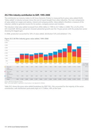 20.2 Film industry contribution to GDP, 1995–2008
The contribution an industry makes to UK Gross Domestic Product is measured by its gross value added (GVA).
‘Value added’ is industry turnover minus the cost of inputs bought from other industries. The main components
of value added are wages and salaries, interest and company profits. Value added is therefore a measure of the
industry’s ability to generate income for its workers, company owners and investors.
The industry’s total value added increased from £956 million in 1995 to £3.1 billion in 2008. This is 0.2% of the
UK’s total GDP. All three sub-sectors showed substantial growth over the 14-year period, with the production sector
showing the biggest gain.
In 2008, production accounted for 34% of value added, distribution 53% and exhibition 13%.

Figure 20.3 UK film industry gross value added, 1995–2008
£ million
4,000

3,500

3,000

2,500

2,000

1,500

1,000

  500

    0                   1995      1996      1997      1998       1999      2000      2001   2002    2003    2004    2005    2006    2007    2008     % change
                                                                                                                                                    1995–2008
    Film and             299       663       758        525       805     1,032       514    562     983    1,032   1,035   1,957   1,172   1,051       251.5
    video
    production
    Film and             522       829       638        784       716       582       689    760     520     841    1,072   1,232    964    1,618       210.0
    video
    distribution
    Film                 135       208       264        260       266       250       354    504     592     592     600     407     403     403        198.5
    exhibition
    Total                956     1,700     1,660     1,569      1,787     1,864     1,557   1,826   2,095   2,465   2,707   3,596   2,539   3,072       221.3

Source: ONS Annual Business Inquiry.
Note: ‘Gross value added’ is expressed in actual values, ie not adjusted for inflation.


Table 20.2 shows the gross value added breakdown by 2007 SICs. Film accounted for the majority of the sector
contribution, with distribution particularly high at £1.5 billion, 49% of the total.




174 – UK Film Council Statistical Yearbook 2010
 