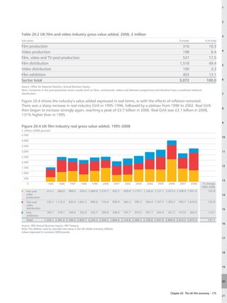 1




                                                                                                                                                                            2



Table 20.2 UK film and video industry gross value added, 2008, £ million                                                                                                    3
Sub-sector                                                                                                                              Turnover               % of total

Film production                                                                                                                           316                    10.3
                                                                                                                                                                            4
Video production                                                                                                                          198                     6.4
Film, video and TV post-production                                                                                                        537                    17.5
Film distribution                                                                                                                       1,518                    49.4       5
Video distribution                                                                                                                        100                     3.3
Film exhibition                                                                                                                           403                    13.1
Sector total                                                                                                                            3,072                   100.0       6

Source: Office for National Statistics, Annual Business Inquiry.
Note: Companies in the post-production sector usually work on films, commercials, videos and television programmes and therefore have a combined statistical
classification.                                                                                                                                                             7

Figure 20.4 shows the industry’s value added expressed in real terms, ie with the effects of inflation removed.
There was a sharp increase in real industry GVA in 1995–1996, followed by a plateau from 1996 to 2002. Real GVA
                                                                                                                                                                            8
then began to increase strongly again, reaching a peak of £3.7 billion in 2006. Real GVA was £3.1 billion in 2008,
131% higher than in 1995.

                                                                                                                                                                            9
Figure 20.4 UK film industry real gross value added, 1995–2008
£ million (2008 pounds)
4,500
                                                                                                                                                                            10
4,000

3,500

3,000                                                                                                                                                                       11
2,500

2,000
                                                                                                                                                                            12
1,500

1,000

  500
                                                                                                                                                                            13
    0                  1995     1996      1997      1998      1999      2000         2001   2002    2003    2004     2005      2006      2007      2008     % change
                                                                                                                                                           1995–2008
    Film and          415.7     889.6     989.5    670.5 1,006.9 1,275.7         622.2      659.8 1,119.7 1,146.6 1,127.1 2,073.3 1,206.9 1,051.0                152.8
    video                                                                                                                                                                   14
    production
    Film and          725.7 1,112.3       832.8 1,001.2      895.6     719.4     834.0      892.3   592.3   934.4 1,167.3 1,305.2       992.7 1,618.0            122.9
    video
    distribution                                                                                                                                                            15
    Film              187.7     279.1     344.6    332.0     332.7     309.0     428.5      591.7   674.3   657.7    653.4    431.2     415.0      403.0         114.7
    exhibition
    Total           1,329.1 2,281.0 2,166.9 2,003.7 2,235.2 2,304.2 1,884.6 2,143.8 2,386.3 2,738.8 2,947.8 3,809.6 2,614.5 3,072.0                              131.1
                                                                                                                                                                            16
Source: ONS Annual Business Inquiry, HM Treasury.
Note: The deflator used to calculate real values is the UK whole economy deflator.
Values expressed in constant 2008 pounds.

                                                                                                                                                                            17




                                                                                                                                                                            18




                                                                                                                                                                            19




                                                                                                                                                                            20



                                                                                                                                Chapter 20: The UK film economy – 175
                                                                                                                                                                            21
 