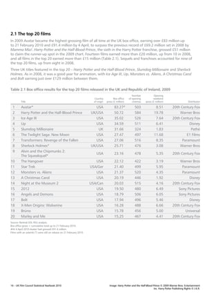 2.1 The top 20 films
In 2009 Avatar became the highest grossing film of all time at the UK box office, earning over £83 million up
to 21 February 2010 and £91.4 million by 4 April, to surpass the previous record of £69.2 million set in 2008 by
Mamma Mia!. Harry Potter and the Half-Blood Prince, the sixth in the Harry Potter franchise, grossed £51 million
to claim the runner-up spot in the 2009 chart. Fourteen films earned more than £20 million, up from 10 in 2008,
and all films in the top 20 earned more than £15 million (Table 2.1). Sequels and franchises accounted for nine of
the top 20 films, up from eight in 2008.
Three UK titles featured in the top 20 – Harry Potter and the Half-Blood Prince, Slumdog Millionaire and Sherlock
Holmes. As in 2008, it was a good year for animation, with Ice Age III, Up, Monsters vs. Aliens, A Christmas Carol
and Bolt earning just over £129 million between them.

Table 2.1 Box office results for the top 20 films released in the UK and Republic of Ireland, 2009
                                                                                                             Number              Opening
                                                                          Country           Box office    of opening            weekend
         Title                                                            of origin   gross (£ million)      cinemas     gross (£ million)                       Distributor

 1       Avatar*                                                           USA               83.27#            503                8.51            20th Century Fox
 2       Harry Potter and the Half-Blood Prince                         UK/USA               50.72             584               19.78                Warner Bros
 3       Ice Age III                                                       USA               35.02             526                7.64            20th Century Fox
 4       Up                                                                USA               34.59             511                6.41                      Disney
 5       Slumdog Millionaire                                                UK               31.66             324                1.83                       Pathé
 6       The Twilight Saga: New Moon                                       USA               27.47             497               11.68                     E1 Films
 7       Transformers: Revenge of the Fallen                               USA               27.06             516                8.35                  Paramount
 8       Sherlock Holmes*                                               UK/USA               25.71             476                3.08                Warner Bros
 9       Alvin and the Chipmunks 2:
                                                                            USA              23.16             478                 5.35           20th Century Fox
         The Squeakquel*
10       The Hangover                                                      USA               22.12             422                 3.19               Warner Bros
11       Star Trek                                                      USA/Ger              21.40             499                 5.95                 Paramount
12       Monsters vs. Aliens                                               USA               21.37             520                 4.35                 Paramount
13       A Christmas Carol                                                 USA               20.19             446                 1.92                     Disney
14       Night at the Museum 2                                          USA/Can              20.03             515                 4.16           20th Century Fox
15       2012                                                              USA               19.50             480                 6.49              Sony Pictures
16       Angels and Demons                                                 USA               18.79             506                 6.05              Sony Pictures
17       Bolt                                                              USA               17.94             496                 5.46                     Disney
18       X-Men Origins: Wolverine                                          USA               16.28             488                 6.66           20th Century Fox
19       Brüno                                                             USA               15.78             456                 5.00                   Universal
20       Marley and Me                                                     USA               15.25             467                 4.41           20th Century Fox
Source: Rentrak EDI, RSU analysis.
Box office gross = cumulative total up to 21 February 2010.
#At 4 April 2010 Avatar had grossed £91.4 million.
Films with an asterisk (*) were still on release on 21 February 2010.




16 – UK Film Council Statistical Yearbook 2010                                          Image: Harry Potter and the Half-Blood Prince © 2009 Warner Bros. Entertainment
                                                                                                                                Inc. Harry Potter Publishing Rights © J.K.R.
 