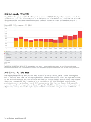 20.5 Film exports, 1995–2008
The UK film industry exported £1,341 million worth of services in 2008 (the latest year for which data are available),
£792 million of which came from royalties and £549 million from film production services. Compared with 2007, both
categories increased significantly. Film exports in 2008 were 92% higher than in 2001 as can be seen in Figure 20.5.

Figure 20.5 UK film exports, 1995–2008
£ million
1,600

1,400

1,200

1,000

  800

  600

  400

  200

    0                  1995       1996       1997        1998       1999       2000       2001       2002       2003       2004        2005       2006       2007       2008


    Royalties           560         686        438        427        508        487        468        434         400        399        660        582        646        792
    Film                227         202        212        154        145        210        232        222         233        444        307        330        403        549
    production
    services
    Total film          787        888         650        581        653        697        700        656        633         843        967        913      1,050      1,341
    company
    exports

Source: ONS.
Notes:
Data for 2009 will be available in December 2010.
The export data are derived from the ONS Film and Television Survey (2008) which is a sample survey with a high response rate (87%) of companies in the Inter
Departmental Business Register in the Standard Industrial Classification codes relating to film and television. The above chart shows the results for film companies only.




20.6 Film imports, 1995–2008
Film imports have been fairly constant since 2005, increasing by only £42 million, which is within the margin of
error of the survey. Until 2006, the vast majority of imports were royalties, with film production imports accounting
for only around 15% of total film imports. In 2007 and 2008, this pattern changed, with the royalty share dropping
to 60% and the production share increasing to 40%. The reasons for this are unclear as the reported level of
production imports is high in relation to total UK film production for these years (see Chapter 16). One possible
explanation could be the categorisation of the non-UK spend of UK/USA inward investment productions as imports
of production services. However, this explanation cannot be confirmed as the survey returns are confidential.




178 – UK Film Council Statistical Yearbook 2010
 