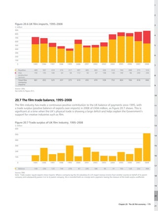 1




                                                                                                                                                                         2



Figure 20.6 UK film imports, 1995–2008                                                                                                                                   3
£ million
900

800
                                                                                                                                                                         4
700

600

500                                                                                                                                                                      5

400

300
                                                                                                                                                                         6
200

100

  0                    1995      1996       1997      1998       1999       2000       2001      2002       2003       2004      2005       2006       2007       2008
                                                                                                                                                                         7

      Royalties         489       507        419        374       317        497        405        403       430        616        704        698       573        510
      Film              192       145        106         63        58        113         50         67       108        136        100         86       245        336
      production                                                                                                                                                         8
      services
      Total film        681       652        525        437       375        610       455        470        538        752        804        784       818        846
      company
      imports
                                                                                                                                                                         9
Source: ONS.
See notes to Figure 20.5.

                                                                                                                                                                         10

20.7 The film trade balance, 1995–2008
The film industry has made a continuous positive contribution to the UK balance of payments since 1995, with                                                             11
a trade surplus (positive balance of exports over imports) in 2008 of £494 million, as Figure 20.7 shows. This is
significant at a time when the UK’s physical trade is showing a large deficit and helps explain the Government’s
support for creative industries such as film.                                                                                                                            12


Figure 20.7 Trade surplus of UK film industry, 1995–2008
£ million                                                                                                                                                                13
600


500
                                                                                                                                                                         14

400


300                                                                                                                                                                      15


200

                                                                                                                                                                         16
100


  0                    1995      1996       1997      1998       1999       2000       2001      2002       2003       2004      2005       2006       2007       2008
                                                                                                                                                                         17
      Balance           106       236        125        144       278         87        245        186         95        91        163        128       232        494

Source: ONS.
Note: ‘Trade surplus’ equals exports minus imports. Where a company (eg the UK subsidiary of a US major) receives income from another country on behalf of its parent
                                                                                                                                                                         18
company and subsequently passes it on to its parent company, this is recorded both as a receipt and a payment, leaving the measure of the trade surplus unaffected.



                                                                                                                                                                         19




                                                                                                                                                                         20



                                                                                                                                 Chapter 20: The UK film economy – 179
                                                                                                                                                                         21
 