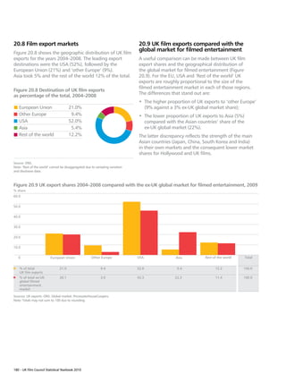 20.8 Film export markets                                                       20.9 UK film exports compared with the
                                                                               global market for filmed entertainment
Figure 20.8 shows the geographic distribution of UK film
exports for the years 2004–2008. The leading export                            A useful comparison can be made between UK film
destinations were the USA (52%), followed by the                               export shares and the geographical distribution of
European Union (21%) and ‘other Europe’ (9%).                                  the global market for filmed entertainment (Figure
Asia took 5% and the rest of the world 12% of the total.                       20.9). For the EU, USA and ‘Rest of the world’ UK
                                                                               exports are roughly proportional to the size of the
                                                                               filmed entertainment market in each of those regions.
Figure 20.8 Destination of UK film exports
                                                                               The differences that stand out are:
as percentage of the total, 2004–2008
                                                                               •	  he higher proportion of UK exports to ‘other Europe’
                                                                                  T
   European Union                      21.0%                                      (9% against a 3% ex-UK global market share);
   Other Europe                         9.4%                                   •	  he lower proportion of UK exports to Asia (5%)
                                                                                  T
   USA                                 52.0%                                      compared with the Asian countries’ share of the
   Asia                                 5.4%                                      ex-UK global market (22%).
   Rest of the world                   12.2%                                   The latter discrepancy reflects the strength of the main
                                                                               Asian countries (Japan, China, South Korea and India)
                                                                               in their own markets and the consequent lower market
                                                                               shares for Hollywood and UK films.
Source: ONS.
Note: ‘Rest of the world’ cannot be disaggregated due to sampling variation
and disclosive data.



Figure 20.9 UK export shares 2004–2008 compared with the ex-UK global market for filmed entertainment, 2009
% share
60.0


50.0


40.0


30.0


20.0


10.0


   0                     European Union              Other Europe             USA                Asia          Rest of the world     Total


    % of total                  21.0                        9.4               52.0               5.4                 12.2          100.0
    UK film exports
    % of total ex-UK            20.1                        3.0               43.3              22.3                 11.4          100.0
    global filmed
    entertainment
    market

Sources: UK exports: ONS. Global market: PricewaterhouseCoopers.
Note: Totals may not sum to 100 due to rounding.




180 – UK Film Council Statistical Yearbook 2010
 