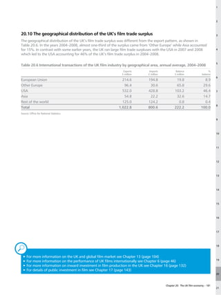 1




                                                                                                                                  2




20.10 The geographical distribution of the UK’s film trade surplus                                                                3

The geographical distribution of the UK’s film trade surplus was different from the export pattern, as shown in
Table 20.6. In the years 2004–2008, almost one-third of the surplus came from ‘Other Europe’ while Asia accounted
for 15%. In contrast with some earlier years, the UK ran large film trade surpluses with the USA in 2007 and 2008                 4
which led to the USA accounting for 46% of the UK’s film trade surplus in 2004–2008.

                                                                                                                                  5
Table 20.6 International transactions of the UK film industry by geographical area, annual average, 2004–2008
                                                               Exports         Imports            Balance                   %
                                                              £ million       £ million          £ million             balance
                                                                                                                                  6
European Union                                                214.6           194.8               19.8                   8.9
Other Europe                                                   96.4            30.6               65.8                  29.6
USA                                                           532.0           428.8              103.2                  46.4      7
Asia                                                           54.8            22.2               32.6                  14.7
Rest of the world                                             125.0           124.2                0.8                   0.4
                                                                                                                                  8
Total                                                       1,022.8           800.6              222.2                 100.0
Source: Office for National Statistics.

                                                                                                                                  9




                                                                                                                                  10




                                                                                                                                  11




                                                                                                                                  12




                                                                                                                                  13




                                                                                                                                  14




                                                                                                                                  15




                                                                                                                                  16




                                                                                                                                  17




„
                                                                                                                                  18



  3F
    or more information on the UK and global film market see Chapter 13 (page 104)
                                                                                                                                  19
  3F
    or more information on the performance of UK films internationally see Chapter 6 (page 46)
  3F
    or more information on inward investment in film production in the UK see Chapter 16 (page 132)
  3F
    or details of public investment in film see Chapter 17 (page 143)
                                                                                                                                  20



                                                                                          Chapter 20: The UK film economy – 181
                                                                                                                                  21
 