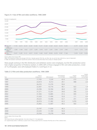 Figure 21.1 Size of film and video workforce, 1996–2009

Number in employment
35,000

30,000

25,000

20,000

15,000

10,000

 5,000

       0             1996       1997      1998       1999      2000       2001      2002       2003       2004       2005         2006              2007    2008      2009


   Film and        17,705    23,819     26,255     22,407    23,396     31,271    31,565     31,620     29,222     26,974    25,802               23,797   23,535   25,556
   video
   production
   Film and         3,296      3,188     4,622      2,277      4,205     3,918      4,527     5,261      2,826      3,379     2,862                4,514    2,752    2,951
   video
   distribution
   Film            10,427    11,585     14,121     16,917    13,328     11,844    16,667     20,004     22,670     15,581    17,368               13,032   12,361   14,036
   exhibition

Source: Labour Force Survey, ONS.
Notes: The employment figures are averages of the four ‘calendar quarters’ (Oct–Dec, Jan–Mar, Apr–Jun and Jul–Sep), referred to as ‘year to September’.
In 2006, the European Commission required all countries in the EU to base their labour force surveys on calendar quarters.


Most people working in the film distribution and exhibition sectors were employees, but the film production sector
had a higher proportion of freelance workers. In 2009, 60% of those engaged in film and video production, a total
of 15,278 people, were self-employed (Table 21.2 and Figure 21.2).

Table 21.2 Film and video production workforce, 1996–2009
                                                                                                                                                                     Unpaid
                                                                     Total in                                    Self-employed                  Unpaid        family worker
Year                                                             employment            Self-employed              as % of total          family worker         as % of total

1996                                                               17,705                    7,539                      42.6                    215                    1.2
1997                                                               23,819                    9,313                      39.1                    488                    2.0
1998                                                               26,255                   13,276                      50.6                      –                      –
1999                                                               22,407                   10,776                      48.1                    422                    1.9
2000                                                               23,396                   10,764                      46.0                    107                    0.5
2001                                                               31,271                   12,201                      39.0                    705                    2.3
2002                                                               31,565                   14,885                      47.2                    305                    1.0
2003                                                               31,620                   17,406                      55.0                    111                    0.4
2004                                                               29,222                   15,406                      52.7                    251                    0.9
2005                                                               26,974                   11,382                      42.2                  1,076                    4.0
2006                                                               25,802                   12,687                      49.2                    502                    1.9

2007                                                               23,797                   11,026                      46.3                         –                    –
2008                                                               23,535                   11,769                      50.0                         –                    –
2009                                                               25,556                   15,278                      59.8                         –                    –
Source: Labour Force Survey, ONS.
Notes:
Year means the year ending September. See note to Figure 21.1 for explanation.
An ‘unpaid family worker’ is defined as a person who is doing unpaid work for a business that they own or that a relative owns.



184 – UK Film Council Statistical Yearbook 2010
 