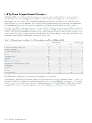 21.2 The feature film production workforce survey
The Skillset/UK Film Council feature film production surveys aim to obtain reliable statistics on working patterns,
skills development needs, existing provision, and barriers experienced to receiving training and development.
Following a survey conducted in 2002, a second feature film workforce survey was carried out in 2006 and its final
results published in 2008. Here we report and contrast the main results on demographics and work patterns between
the two surveys. Full reports of both surveys are available from the Skillset website (see the end of the chapter).
Two-fifths of the 2006 survey respondents were women, with the female percentage varying widely by occupational
group, from 85% in make-up and hairdressing to 3% in construction, as Table 21.3 shows. There appears to be some
variation in the gender profiles between the two surveys. There were more female assistant directors (39%) but fewer
women working in editing, post-production and visual effects (26%) in 2006. Five per cent of the respondents in the
sound/electrical occupations were women compared to zero in 2002.

Table 21.3 Occupational group by gender, film production workforce, 2002 and 2006
                                                                                                  Respondents 2002            Respondents 2006

Occupational group                                                                    Male %              Female %   Male %          Female %

Production/script development                                                            34                    66      36                 64
Assistant directors                                                                      74                    26      61                 39
Art/set decorating/props                                                                 68                    32      55                 45
Camera                                                                                   91                     9      85                 15
Sound/electrical                                                                        100                     –      95                  5
Costume                                                                                  30                    70      20                 80
Make-up/hairdressing                                                                     12                    88      15                 85
Editing/post-production/visual effects                                                   58                    42      74                 26
Construction                                                                             95                     5      97                  3
Locations                                                                                76                    24      78                 23
Others                                                                                   70                    30      65                 35
All occupations                                                                          67                    33      60                 40
Source: Skillset.
Note: The percentages for male and female in some occupational groups may not add up to 100 due to rounding.

The challenge of reflecting the UK’s ethnic diversity in the film production industry is evident in Tables 21.4 and 21.5.
The ethnic profile of the respondents in 2006 was identical to that in the previous survey. Overall only 5% of the film
workforce was from minority groups, below the UK all-sectors average of 7% and well below the London workforce
average of 24%, which is a relevant comparator for the film industry in view of its concentration in London.




186 – UK Film Council Statistical Yearbook 2010
 