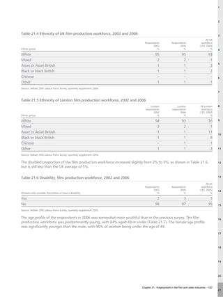 1




                                                                                                                                          2



Table 21.4 Ethnicity of UK film production workforce, 2002 and 2006                                                                       3
                                                                                                                                 All UK
                                                                           Respondents            Respondents               workforce
                                                                                 2002                   2006               (LFS, 2004)
Ethnic group                                                                        %                      %                          %   4
White                                                                               95                     95                     93
Mixed                                                                                2                      2                      1
                                                                                                                                          5
Asian or Asian British                                                               1                      1                      3
Black or black British                                                               1                      1                      2
Chinese                                                                              –                      –                      –      6
Other                                                                                1                      1                      1
Source: Skillset; ONS Labour Force Survey, quarterly supplement 2004.
                                                                                                                                          7


Table 21.5 Ethnicity of London film production workforce, 2002 and 2006
                                                                                London                 London              All London     8
                                                                            respondents            respondents              workforce
                                                                                  2002                   2006              (LFS, 2004)
Ethnic group                                                                         %                      %                       %

White                                                                               94                     93                     76      9

Mixed                                                                                3                      2                      1
Asian or Asian British                                                               1                      1                     11
                                                                                                                                          10
Black or black British                                                               1                      1                      8
Chinese                                                                              –                      1                      1
Other                                                                                1                      1                      3      11

Source: Skillset; ONS Labour Force Survey, quarterly supplement 2004.

The disabled proportion of the film production workforce increased slightly from 2% to 3%, as shown in Table 21.6,                        12
but is still less than the UK average of 5%.

Table 21.6 Disability, film production workforce, 2002 and 2006                                                                           13

                                                                                                                                 All UK
                                                                           Respondents            Respondents               workforce
                                                                                 2002                   2006               (LFS, 2005)    14
Workers who consider themselves to have a disability                                %                      %                          %

Yes                                                                                  2                      3                      5
No                                                                                  98                     97                     95      15
Source: Skillset; ONS Labour Force Survey, quarterly supplement 2005.

The age profile of the respondents in 2006 was somewhat more youthful than in the previous survey. The film                               16
production workforce was predominantly young, with 84% aged 49 or under (Table 21.7). The female age profile
was significantly younger than the male, with 90% of women being under the age of 49.
                                                                                                                                          17




                                                                                                                                          18




                                                                                                                                          19




                                                                                                                                          20



                                                                         Chapter 21: Employment in the film and video industries – 187
                                                                                                                                          21
 