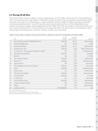 1




                                                                                                                                                   2




2.2 The top 20 UK films                                                                                                                            3

The top 20 UK films, shown in Table 2.2, had a combined gross of £173 million, which was 15% of the total UK box
office. This was down from £266 million in 2008 (28% of gross box office). The top three films accounted for almost
two-thirds of the top 20’s combined gross, a similar proportion to that in 2008, but 2008’s top three included the                                 4
record-breaking Mamma Mia!. Two of the top three were inward investment films, with Slumdog Millionaire at
number two being the highest ranked independent UK film. While 54% of the top 20 films’ combined box office was
from inward investment films, 15 of the 20 titles were independent films. The top 20 UK films encompassed a wide                                   5
range of genres including action, animation, fantasy, comedy, crime and drama.

                                                                                                                                                   6
Table 2.2 Box office results for the top 20 UK films released in the UK and Republic of Ireland, 2009
                                                                               Country           Box office
         Title                                                                 of origin   gross (£ million)                         Distributor
                                                                                                                                                   7
 1       Harry Potter and the Half-Blood Prince                              UK/USA               50.72                    Warner Bros
 2       Slumdog Millionaire                                                      UK              31.66                           Pathé
 3       Sherlock Holmes*                                                    UK/USA               25.71                    Warner Bros             8
 4       Fantastic Mr. Fox*                                                  UK/USA                9.03                20th Century Fox
 5       St Trinian’s 2: The Legend of Fritton’s Gold*                            UK               7.07                  Entertainment
                                                                                                                                                   9
 6       The Boat That Rocked                                                UK/USA                6.23                        Universal
 7       Nativity                                                                 UK               5.20                         E1 Films
 8       The Young Victoria                                                  UK/USA                5.11                     Momentum               10
 9       Planet 51*                                                           UK/Spa               4.91                  Entertainment
10       Harry Brown*                                                             UK               4.56                      Lions Gate
11       The Imaginarium of Dr Parnassus*                                    UK/Can                3.94                      Lions Gate            11

12       Nine*                                                               UK/USA                3.23                  Entertainment
13       Dorian Gray                                                              UK               2.97                     Momentum
                                                                                                                                                   12
14       The Damned United                                                   UK/USA                2.24                   Sony Pictures
15       An Education*                                                       UK/USA                2.24                         E1 Films
16       In the Loop                                                              UK               2.16                       Optimum              13

17       Last Chance Harvey                                                  UK/USA                2.14                     Momentum
18       Lesbian Vampire Killers                                                  UK               1.67                     Momentum
                                                                                                                                                   14
19       Moon                                                                     UK               1.32                   Sony Pictures
20       Looking for Eric                                               UK/Fra/Bel/Ita             1.31                             Icon
Source: Rentrak EDI, RSU analysis.                                                                                                                 15
Box office gross = cumulative total up to 21 February 2010.
Films with an asterisk (*) were still on release on 21 February 2010.

                                                                                                                                                   16




                                                                                                                                                   17




                                                                                                                                                   18




                                                                                                                                                   19




                                                                                                                                                   20



                                                                                                               Chapter 2: Top films in 2009 – 17
                                                                                                                                                   21
 