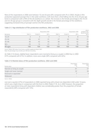 More of the respondents in 2006 were between 16 and 24 years (8% compared with 3% in 2002). People in film
production appeared younger than in the wider workforce, with more than a third falling into the 25 to 34 year age
band in comparison with a fifth of the UK workforce as a whole. The increase in the female percentage in the 16–24
and 25–34 age groups is consistent with the slight growth overall in the female percentage of the workforce,
suggesting increased entry of younger women into film production.

Table 21.7 Age distribution of film production workforce, 2002 and 2006
                                                                                                                                          All UK
                                                                        Respondents 2002                       Respondents 2006   workforce (LFS,
                                                                                                                                  Nov 06–Jan 07)
Age group                                    Male %          Female %              All %   Male %   Female %              All %            All %

16–24                                               3             4                 3         7          9                 8                14
25–34                                              26            41                31        27         45                34                21
35–49                                              46            42                45        46         37                42                38
50+                                                25            13                21        21         10                16                26
All ages                                          100           100               100       100        100               100               100
Source: Skillset; ONS Labour Force Survey, quarterly supplement March 2007.
Note: The percentages may not add up to 100 due to rounding.

As Table 21.8 shows, slightly fewer respondents were married or living as a couple in 2006 than in 2002
(57% compared with 61%). In addition, more were single (38% compared with 32%).

Table 21.8 Marital status of film production workforce, 2002 and 2006
                                                                                                                 Respondents        Respondents
                                                                                                                       2002               2006
Marital status                                                                                                            %                  %

Married or living as couple                                                                                              61                  57
Single and never married                                                                                                 32                  38
Divorced or separated                                                                                                     7                   5
Widowed                                                                                                                   –                   –
Source: Skillset.

Just over a quarter (27%) of respondents in 2006 reported living with at least one dependent child under 16 years,
which was a slight drop in comparison with the third in 2002 (Table 21.9). As in 2002 however, the proportion
of male respondents living with dependent children was considerably greater than the proportion of female
respondents (40% compared with 14%).




188 – UK Film Council Statistical Yearbook 2010
 