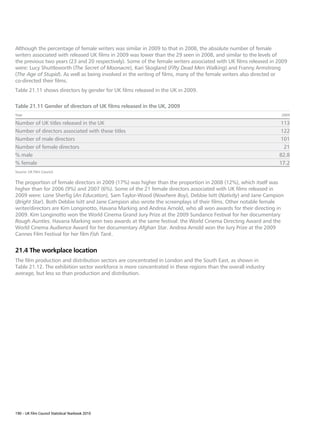 Although the percentage of female writers was similar in 2009 to that in 2008, the absolute number of female
writers associated with released UK films in 2009 was lower than the 29 seen in 2008, and similar to the levels of
the previous two years (23 and 20 respectively). Some of the female writers associated with UK films released in 2009
were: Lucy Shuttleworth (The Secret of Moonacre), Kari Skogland (Fifty Dead Men Walking) and Franny Armstrong
(The Age of Stupid). As well as being involved in the writing of films, many of the female writers also directed or
co-directed their films.
Table 21.11 shows directors by gender for UK films released in the UK in 2009.

Table 21.11 Gender of directors of UK films released in the UK, 2009
Year                                                                                                              2009

Number of UK titles released in the UK                                                                           113
Number of directors associated with these titles                                                                 122
Number of male directors                                                                                         101
Number of female directors                                                                                        21
% male                                                                                                           82.8
% female                                                                                                         17.2
Source: UK Film Council.

The proportion of female directors in 2009 (17%) was higher than the proportion in 2008 (12%), which itself was
higher than for 2006 (9%) and 2007 (6%). Some of the 21 female directors associated with UK films released in
2009 were: Lone Sherfig (An Education), Sam Taylor-Wood (Nowhere Boy), Debbie Isitt (Nativity) and Jane Campion
(Bright Star). Both Debbie Isitt and Jane Campion also wrote the screenplays of their films. Other notable female
writer/directors are Kim Longinotto, Havana Marking and Andrea Arnold, who all won awards for their directing in
2009. Kim Longinotto won the World Cinema Grand Jury Prize at the 2009 Sundance Festival for her documentary
Rough Aunties. Havana Marking won two awards at the same festival: the World Cinema Directing Award and the
World Cinema Audience Award for her documentary Afghan Star. Andrea Arnold won the Jury Prize at the 2009
Cannes Film Festival for her film Fish Tank.


21.4 The workplace location
The film production and distribution sectors are concentrated in London and the South East, as shown in
Table 21.12. The exhibition sector workforce is more concentrated in these regions than the overall industry
average, but less so than production and distribution.




190 – UK Film Council Statistical Yearbook 2010
 