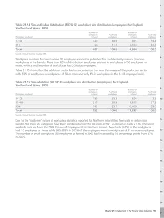 1




                                                                                                                                         2



Table 21.14 Film and video distribution (SIC 9212) workplace size distribution (employees) for England,                                  3
Scotland and Wales, 2008
                                                            Number of                               Number of
                                                            workplaces        % of total            employees               % of total
Workplace size band                                            in band       workplaces               in band              employees     4

1–10                                                            433             88.9                    891                   18.3
11+                                                              54             11.1                  3,973                   81.7
                                                                                                                                         5
Total                                                           487            100.0                  4,864                  100.0
Source: Annual Business Inquiry, ONS.
                                                                                                                                         6
Workplace numbers for bands above 11 employees cannot be published for confidentiality reasons (too few
workplaces in the bands). More than 60% of distribution employees worked in workplaces of 50 employees or
more, while a small number of workplaces had 200-plus employees.
                                                                                                                                         7
Table 21.15 shows that the exhibition sector had a concentration that was the reverse of the production sector
with 59% of employees in workplaces of 50 or more and only 4% in workplaces in the 1–10 employee band.
                                                                                                                                         8

Table 21.15 Film exhibition (SIC 9213) workplace size distribution (employees) for England,
Scotland and Wales, 2008
                                                                                                                                         9
                                                            Number of                               Number of
                                                            workplaces        % of total            employees               % of total
Workplace size band                                            in band       workplaces               in band              employees

1–10                                                            195             35.3                   624                     3.5       10

11–49                                                           215             38.9                 6,613                    37.5
50+                                                             142             25.7                10,400                    59.0
                                                                                                                                         11
Total                                                           552            100.0                17,637                   100.0
Source: Annual Business Inquiry, ONS.

                                                                                                                                         12
Due to the ‘disclosive’ nature of workplace statistics reported for Northern Ireland (too few units in certain size
bands), the three SIC categories have been combined under the SIC code of 921, as shown in Table 21.16. The latest
available data are from the 2007 Census of Employment for Northern Ireland. Two-thirds (67%) of the workplaces
had 10 employees or fewer while 90% (88% in 2005) of the employees were in workplaces of 11 or more employees.                           13

The number of small workplaces (10 employees or fewer) in 2007 had increased by 10 percentage points from 57%
in 2005.
                                                                                                                                         14




                                                                                                                                         15




                                                                                                                                         16




                                                                                                                                         17




                                                                                                                                         18




                                                                                                                                         19




                                                                                                                                         20



                                                                          Chapter 21: Employment in the film and video industries– 193
                                                                                                                                         21
 
