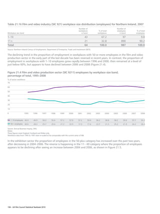 Chapter 1:
Table 21.16 Film and video industry (SIC 921) workplace size distribution (employees) for Northern Ireland, 2007
                                                                                         Number of                             Number of


The box office
                                                                                         workplaces          % of total        employees            % of total
Workplace size band                                                                         in band         workplaces           in band           employees

1–10                                                                                               43          67.2                 97                 9.8
11+                                                                                                21          32.8                890                90.2
Total                                                                                              64         100.0                987               100.0
Source: Northern Ireland Census of Employment, Department of Enterprise, Trade and Investment (DETI).

The declining trend in the proportion of employment in workplaces with 50 or more employees in the film and video
production sector in the early part of the last decade has been reversed in recent years. In contrast, the proportion of
employment in workplaces with 1–10 employees grew rapidly between 1996 and 2000, then remained at a level of
just below 60%, but appears to have declined between 2006 and 2008 (Figure 21.4).

Figure 21.4 Film and video production sector (SIC 9211) employees by workplace size band,
percentage of total, 1995–2008
% of sector workforce
70

60

50

40

30

20

10

0                     1995     1996        1997       1998       1999       2000        2001        2002   2003     2004    2005    2006    2007        2008


     1–10 employees 44.9        46.9       50.3        55.6       57.2       57.9       57.2        59.4   56.2      58.8   58.2     59.0   57.7         55.2
     50+ employees    30.0      28.3       25.7        25.6       21.3       22.9       17.3        17.4   23.7      21.5   25.3     21.9   24.2         26.4

Source: Annual Business Inquiry, ONS.
Notes:
These figures cover England, Scotland and Wales only.
Workforce data from 1995 to 1997 were re-scaled to be comparable with the current series of ABI.


In the exhibition sector the proportion of employees in the 50-plus category has increased over the past two years,
after decreasing in 2004–2006. The reverse is happening in the 11– 49 category where the proportion of employees
appears to be declining after seeing an increase between 2004 and 2006, as shown in Figure 21.5.




194 – UK Film Council Statistical Yearbook 2010
 