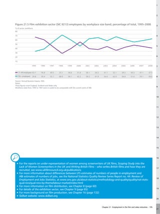 1




                                                                                                                                                                          2



Figure 21.5 Film exhibition sector (SIC 9213) employees by workplace size band, percentage of total, 1995–2008                                                            3
% of sector workforce
80

70                                                                                                                                                                        4

60

50
                                                                                                                                                                          5
40

30

20                                                                                                                                                                        6

10

                     1995      1996        1997       1998       1999       2000       2001        2002    2003       2004       2005       2006      2007       2008     7


     11–49 employees 63.1       56.8       40.5        25.1       36.6       51.8       36.1       34.2     41.1       32.1      39.5       44.3       41.1       37.5
     50+ employees   29.8       35.4       52.1        68.0       56.1       42.2       59.3       61.8     54.6       63.9      56.8       51.6       55.1       59.0    8

Source: Annual Business Inquiry, ONS.
Notes:
These figures cover England, Scotland and Wales only.
                                                                                                                                                                          9
Workforce data from 1995 to 1997 were re-scaled to be comparable with the current series of ABI.



                                                                                                                                                                          10




                                                                                                                                                                          11




                                                                                                                                                                          12




                                                                                                                                                                          13




                                                                                                                                                                          14




                                                                                                                                                                          15




„                                                                                                                                                                         16


   or the reports on under-representation of women among screenwriters of UK films, Scoping Study into the
 3F
   Lack of Women Screenwriters in the UK and Writing British Films – who writes British films and how they are                                                            17
   recruited, see www.ukfilmcouncil.org.uk/publications
 3 For
   more information about differences between LFS estimates of numbers of people in employment and
   ABI estimates of numbers of jobs, see the National Statistics Quality Review Series Report no. 44: Review of
                                                                                                                                                                          18
   Employment and Jobs Statistics, at www.ons.gov.uk/about-statistics/methodology-and-quality/quality/nat-stats-
   qual-revs/qual-revs-by-theme/labour-market/index.html
 3F
   or more information on film distribution, see Chapter 8 (page 60)
                                                                                                                                                                          19
 3F
   or details of the exhibition sector, see Chapter 9 (page 65)
 3F
   or more background on film production, see Chapter 16 (page 132)
 3S
   killset website: www.skillset.org
                                                                                                                                                                          20



                                                                                                          Chapter 21: Employment in the film and video industries – 195
                                                                                                                                                                          21
 