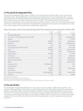 2.3 The top 20 UK independent films
The top 20 UK independent films, shown in Table 2.3, had a combined gross of £85 million, which was 8% of the
total UK box office. Slumdog Millionaire was the highest earning film by far of the UK independent films. Its gross
accounted for 37% of the combined gross of the top 20 UK independent films, and it was the only UK independent
film to earn more than £10 million. Three other films, St Trinian’s 2: The Legend of Fritton’s Gold, the partly
improvised comedy Nativity and the story of the early years of Queen Victoria’s reign, The Young Victoria, all grossed
more than £5 million. Again, the top 20 UK independent films encompassed many genres and included four comedy
films, and three biopics, The Young Victoria, Nowhere Boy and Bronson.

Table 2.3 Box office results for the top 20 UK independent films released in the UK and Republic of Ireland, 2009
                                                                                                       Country             Box office
         Title                                                                                         of origin     gross (£ million)         Distributor

 1       Slumdog Millionaire                                                                         UK                     31.66                 Pathé
 2       St Trinian’s 2: The Legend of Fritton’s Gold*                                               UK                      7.07        Entertainment
 3       Nativity                                                                                    UK                      5.20              E1 Films
 4       The Young Victoria                                                                     UK/USA#                      5.11          Momentum
 5       Planet 51*                                                                              UK/Spa                      4.91        Entertainment
 6       Harry Brown*                                                                                UK                      4.56           Lions Gate
 7       The Imaginarium of Dr Parnassus*                                                       UK/Can                       3.94           Lions Gate
 8       Nine*                                                                                  UK/USA#                      3.23        Entertainment
 9       Dorian Gray                                                                                 UK                      2.97          Momentum
10       An Education*                                                                          UK/USA#                      2.24              E1 Films
11       In the Loop                                                                                 UK                      2.16            Optimum
12       Last Chance Harvey                                                                     UK/USA#                      2.14          Momentum
13       Lesbian Vampire Killers                                                                     UK                      1.67          Momentum
14       Moon                                                                                        UK                      1.32         Sony Pictures
15       Looking For Eric                                                                  UK/Fra/Bel/Ita                    1.31                  Icon
16       Nowhere Boy*                                                                                UK                      1.27                  Icon
17       Bright Star                                                                             UK/Aus                      1.07          Warner Bros
18       Love Aaj Kal                                                                            UK/Ind                      1.04                  Eros
19       The Secret of Moonacre                                                          UK/Hungary/Fra                      0.94          Warner Bros
20       Bronson                                                                                     UK                      0.90               Vertigo
Source: Rentrak EDI, RSU analysis.
Box office gross = cumulative total up to 21 February 2010.
Films with an asterisk (*) were still on release on 21 February 2010.
#The Young Victoria, Nine, An Education and Last Chance Harvey were made with independent (non-studio) US support.



2.4 The top 3D films
The development of digital 3D exhibition had a major impact on the box office in 2009. Fourteen 3D films were
released in 2009, generating £175.8 million, up to 21 February 2010, from their 3D screenings (16% of the UK and
Republic of Ireland box office). The top 10 3D releases are listed in Table 2.4. My Bloody Valentine was the first of
these films to be released and, although it had the lowest 3D gross and the lowest total gross of all the listed films,
its 3D gross as a percentage of total gross was the highest of 2009’s 3D films. This film was also shown at the lowest
number of 3D sites. As the number of 3D sites increased through the year, so did the total gross and the 3D gross
of 3D films.




18 – UK Film Council Statistical Yearbook 2010
 