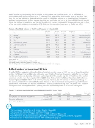 1




                                                                                                                                                                                 2



Avatar was the highest grossing film of the year, so it appears at the top of the 3D list, but its 3D takings of                                                                 3
£68.5 million (83% of its total gross) up to 21 February 2010, were greater than the total gross of any other 2009
film. This film was released in December and has played in the highest number of 3D sites of all films. The second
and third highest grossing 3D films, Ice Age III and Up, are both in the top four of all films in 2009 (the only non-3D
                                                                                                                                                                                 4
film in the top four is Harry Potter and the Half-Blood Prince). Further, the top six 3D films appear in the top 20 films
of the year, which indicates the popularity of 3D films and their increasing importance to the UK box office.
                                                                                                                                                                                 5
Table 2.4 Top 10 3D releases in the UK and Republic of Ireland, 2009
                                                                          Total gross          3D gross      3D as % of         Number of
         Title                                                             (£ million)        (£ million)    total gross          3D sites                         Distributor
                                                                                                                                                                                 6
 1       Avatar*                                                             83.27              68.52               82               302             20th Century Fox
 2       Ice Age III                                                         35.02              18.15               52               240             20th Century Fox
 3       Up                                                                  34.59              20.77               60               266                        Disney           7

 4       Monsters vs. Aliens                                                 21.37               9.37               44               169                   Paramount
 5       A Christmas Carol                                                   20.19              14.27               71               281                        Disney           8
 6       Bolt                                                                17.94               7.18               40               124                        Disney
 7       G-Force                                                             13.58               9.36               69               228                        Disney
 8       The Final Destination                                               12.81              10.72               84               228               Entertainment             9

 9       Coraline                                                             7.43               5.46               73               124                      Universal
10       My Bloody Valentine                                                  6.95               6.20               89               118                    Lions Gate
                                                                                                                                                                                 10
Source: Rentrak EDI.
Box office gross = cumulative total up to 21 February 2010.
Films with an asterisk (*) were still on release on 21 February 2010.
Note: the 3D figures do not include IMAX screenings, although IMAX revenues contribute to the total gross.                                                                       11



2.5 Best weekend performances of UK films                                                                                                                                        12
A total of 36 films topped the UK weekend box office charts over the course of 2009 and two of those, Harry Potter
and the Half-Blood Prince and Slumdog Millionaire, were UK titles. These two films spent a total of seven weeks at
number one (Table 2.5). Slumdog Millionaire, a UK independent film, was the top film at the UK box office on four                                                                13
weekends, which is more than any other film in 2009. Harry Potter and the Half-Blood Prince took £4.7 million on
its opening day and £19.8 million on its opening weekend. However, this film opened on Wednesday 15 July, so
the opening ‘weekend’ was extended to five days. Takings on the usual Friday to Sunday three-day weekend were                                                                    14
£11.9 million. Harry Potter and the Half-Blood Prince’s opening ‘weekend’ takings were 39% of the film’s final box
office gross while Slumdog Millionaire’s opening weekend represented just 8% of its final box office gross.
                                                                                                                                                                                 15
Table 2.5 UK films at number one in the weekend box office charts, 2009
                                                                                                    Weekend            Box office                                No. of weeks
Title                                                                    First week at top   gross (£ million)   gross (£ million)              Distributor           at no. 1   16

Harry Potter and the Half-Blood Prince                               17 July 2009                     19.8                 50.7       Warner Bros                           3
Slumdog Millionaire                                              16 January 2009                       2.6                 31.7            Pathé                            4
                                                                                                                                                                                 17
Source: Rentrak EDI, RSU analysis.



„                                                                                                                                                                                18


  3F
    or more about the top films of all time see Chapter 3 (page 20)
  3F
    or more on UK talent and awards see Chapter 7 (page 52)                                                                                                                    19
  3F
    or further information about film distribution in 2009 see Chapter 8 (page 60)
  3F
    or information about weekend/weekday box office performance see Chapter 8, section 8.3 (page 63)
  3F
    or an overview of the exhibition sector in 2009 see Chapter 9 (page 65)
                                                                                                                                                                                 20



                                                                                                                                             Chapter 2: Top films in 2009 – 19
                                                                                                                                                                                 21
 