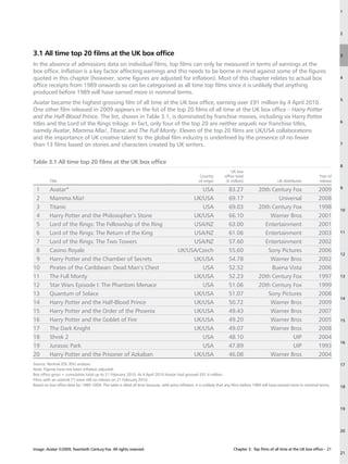 1




                                                                                                                                                                                        2




3.1 All time top 20 films at the UK box office                                                                                                                                          3

In the absence of admissions data on individual films, top films can only be measured in terms of earnings at the
box office. Inflation is a key factor affecting earnings and this needs to be borne in mind against some of the figures
quoted in this chapter (however, some figures are adjusted for inflation). Most of this chapter relates to actual box                                                                   4
office receipts from 1989 onwards so can be categorised as all time top films since it is unlikely that anything
produced before 1989 will have earned more in nominal terms.
                                                                                                                                                                                        5
Avatar became the highest grossing film of all time at the UK box office, earning over £91 million by 4 April 2010.
One other film released in 2009 appears in the list of the top 20 films of all time at the UK box office – Harry Potter
and the Half-Blood Prince. The list, shown in Table 3.1, is dominated by franchise movies, including six Harry Potter
                                                                                                                                                                                        6
titles and the Lord of the Rings trilogy. In fact, only four of the top 20 are neither sequels nor franchise titles,
namely Avatar, Mamma Mia!, Titanic and The Full Monty. Eleven of the top 20 films are UK/USA collaborations
and the importance of UK creative talent to the global film industry is underlined by the presence of no fewer
than 13 films based on stories and characters created by UK writers.                                                                                                                    7



Table 3.1 All time top 20 films at the UK box office
                                                                                                                                                                                        8
                                                                                                                        UK box
                                                                                                     Country        office total                                              Year of
          Title                                                                                      of origin       (£ million)                     UK distributor           release

 1        Avatar*                                                                               USA                    83.27             20th Century Fox                     2009      9

 2        Mamma Mia!                                                                         UK/USA                    69.17                    Universal                     2008
 3        Titanic                                                                               USA                    69.03             20th Century Fox                     1998      10
 4        Harry Potter and the Philosopher’s Stone                                           UK/USA                    66.10                 Warner Bros                      2001
 5        Lord of the Rings: The Fellowship of the Ring                                      USA/NZ                    63.00               Entertainment                      2001
 6        Lord of the Rings: The Return of the King                                          USA/NZ                    61.06               Entertainment                      2003      11

 7        Lord of the Rings: The Two Towers                                                  USA/NZ                    57.60               Entertainment                      2002
 8        Casino Royale                                                                 UK/USA/Czech                   55.60                Sony Pictures                     2006
                                                                                                                                                                                        12
 9        Harry Potter and the Chamber of Secrets                                            UK/USA                    54.78                 Warner Bros                      2002
10        Pirates of the Caribbean: Dead Man’s Chest                                            USA                    52.52                  Buena Vista                     2006
11        The Full Monty                                                                     UK/USA                    52.23             20th Century Fox                     1997      13

12        Star Wars Episode I: The Phantom Menace                                               USA                    51.06             20th Century Fox                     1999
13        Quantum of Solace                                                                  UK/USA                    51.07                Sony Pictures                     2008
                                                                                                                                                                                        14
14        Harry Potter and the Half-Blood Prince                                             UK/USA                    50.72                 Warner Bros                      2009
15        Harry Potter and the Order of the Phoenix                                          UK/USA                    49.43                 Warner Bros                      2007
16        Harry Potter and the Goblet of Fire                                                UK/USA                    49.20                 Warner Bros                      2005      15

17        The Dark Knight                                                                    UK/USA                    49.07                 Warner Bros                      2008
18        Shrek 2                                                                               USA                    48.10                          UIP                     2004
                                                                                                                                                                                        16
19        Jurassic Park                                                                         USA                    47.89                          UIP                     1993
20        Harry Potter and the Prisoner of Azkaban                                           UK/USA                    46.08                 Warner Bros                      2004
Source: Rentrak EDI, RSU analysis.                                                                                                                                                      17
Note: Figures have not been inflation adjusted.
Box office gross = cumulative total up to 21 February 2010. At 4 April 2010 Avatar had grossed £91.4 million.
Films with an asterisk (*) were still on release on 21 February 2010.
Based on box office data for 1989–2009. The table is titled all time because, with price inflation, it is unlikely that any films before 1989 will have earned more in nominal terms.   18




                                                                                                                                                                                        19




                                                                                                                                                                                        20



Image: Avatar ©2009, Twentieth Century Fox. All rights reserved                                                           Chapter 3: Top films of all time at the UK box office – 21
                                                                                                                                                                                        21
 